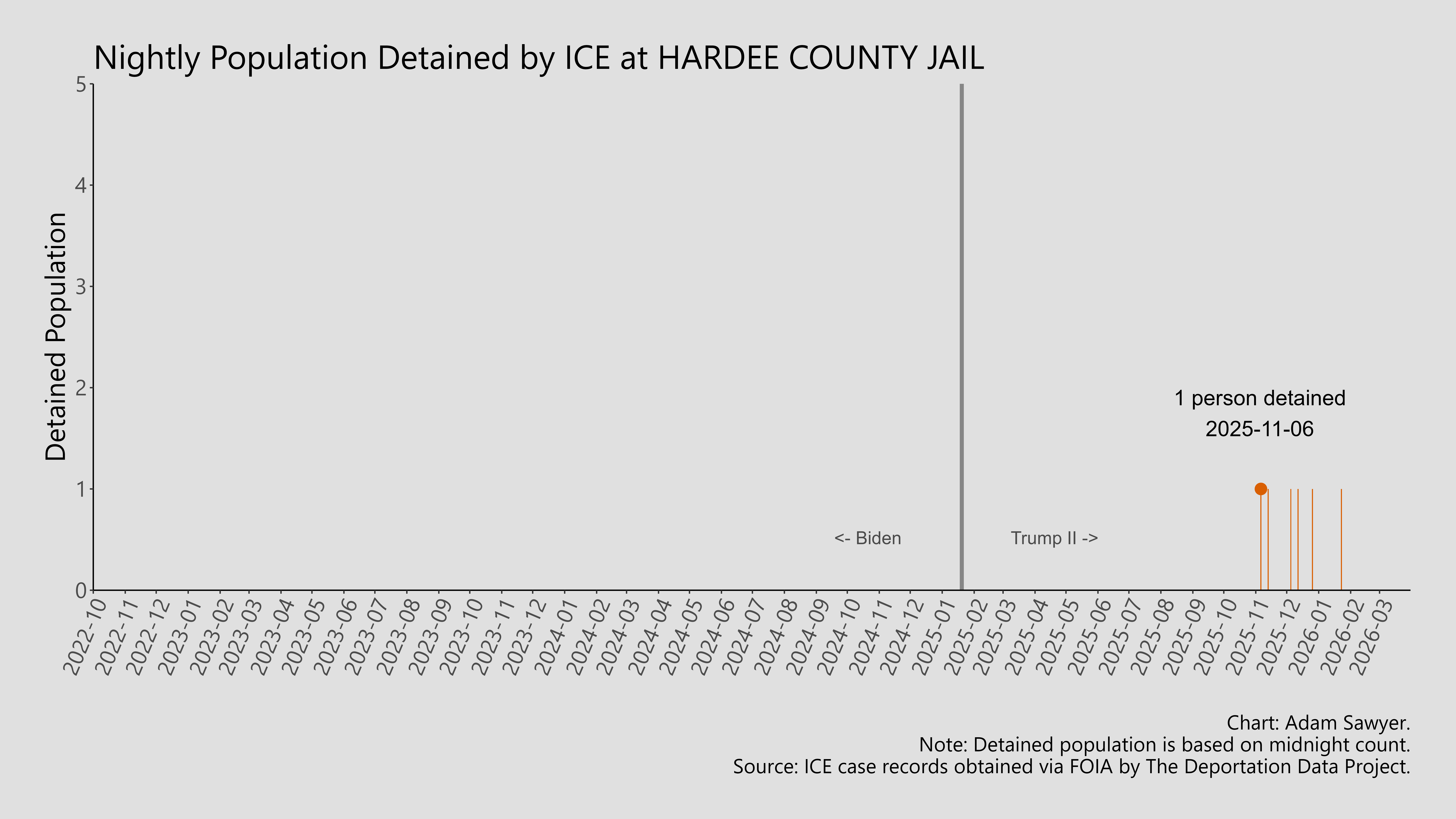 A bar graph showing the population detained by ICE at Hardee County Jail.