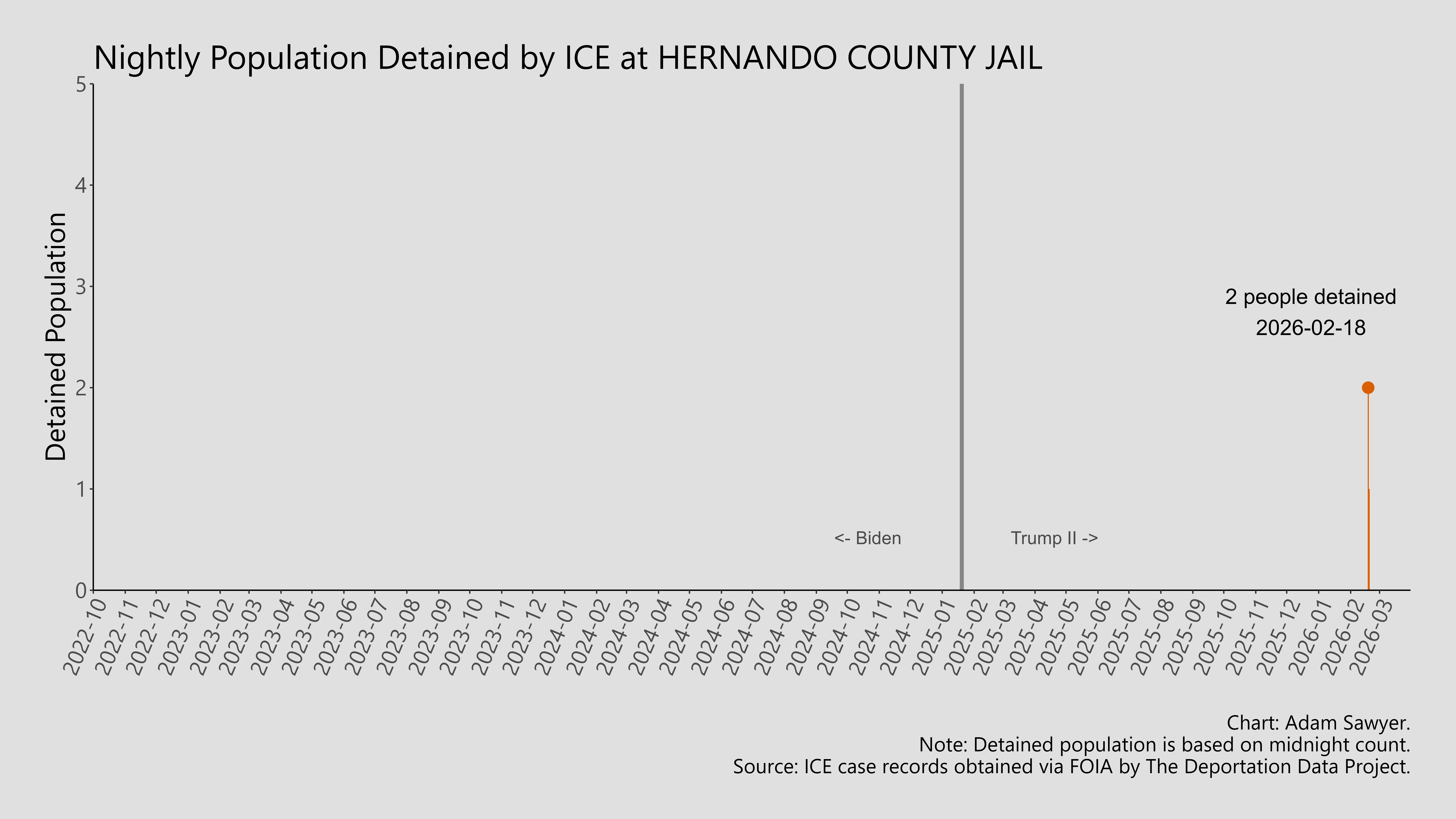 A bar graph showing the population detained by ICE at Hernando County Jail.