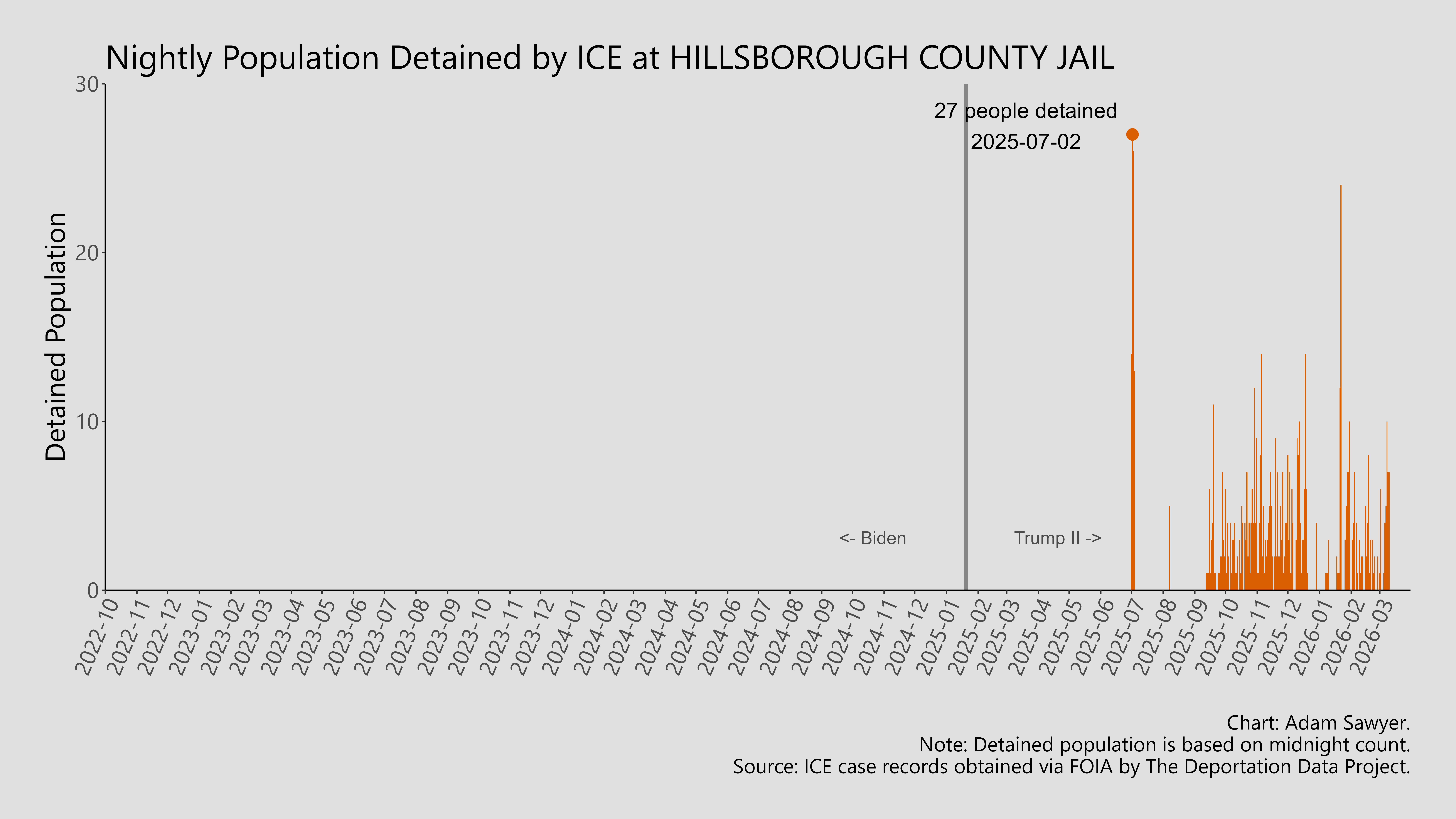 A bar graph showing the population detained by ICE at Hillsborough County Jail.