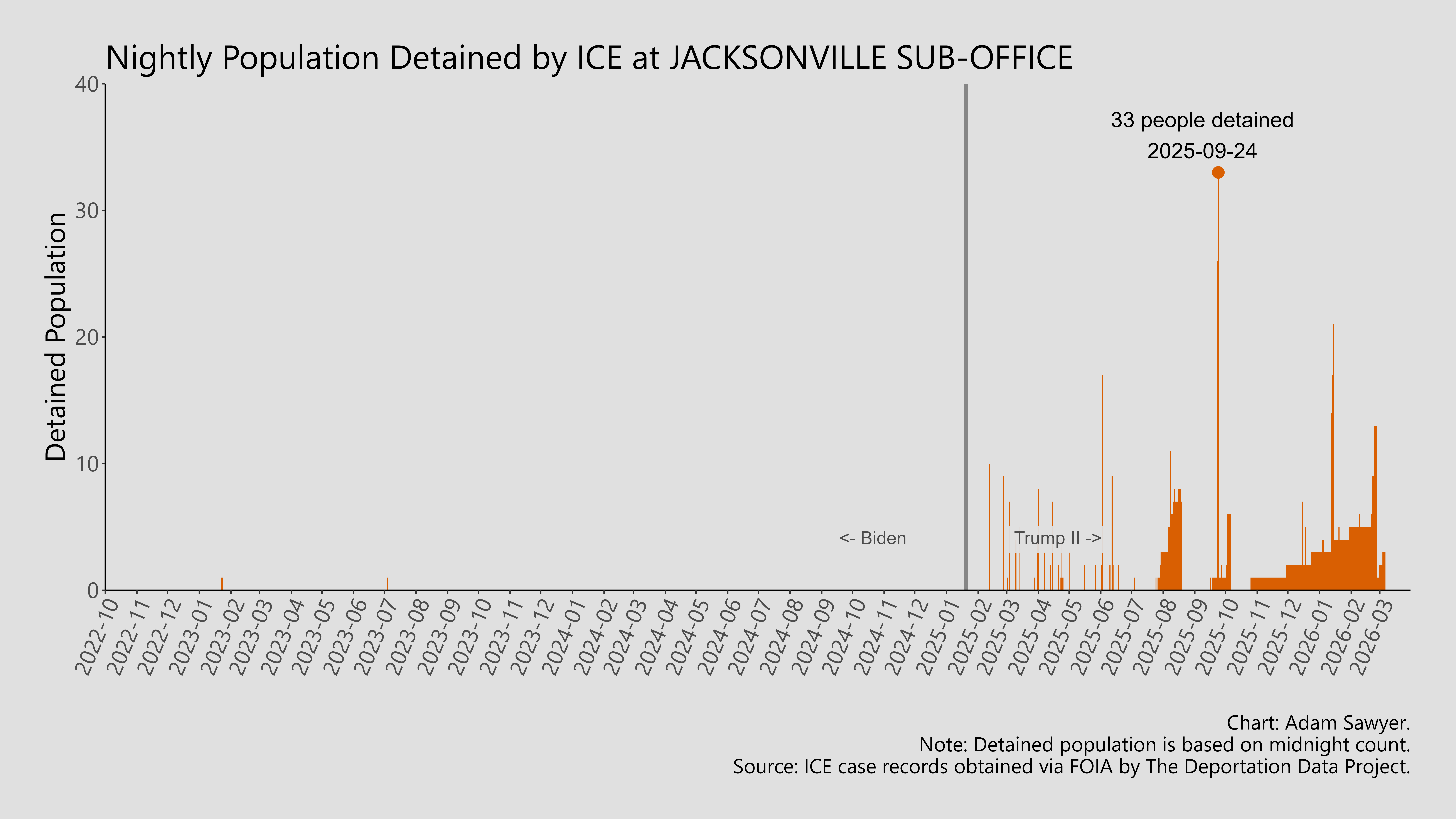 A bar graph showing the population detained by ICE at Jacksonville Sub-Office.