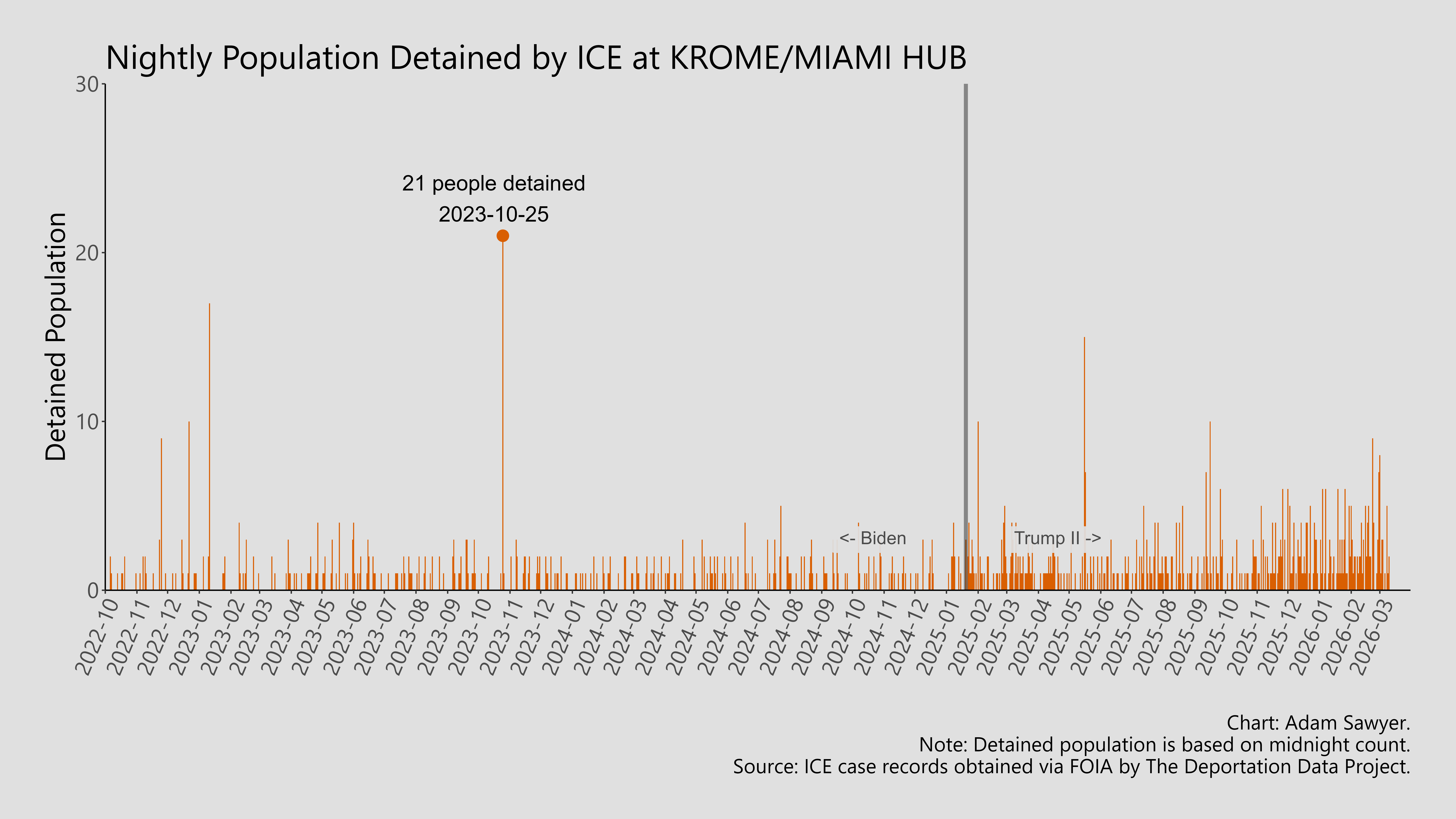 A bar graph showing the population detained by ICE at Krome/Miami Hub.