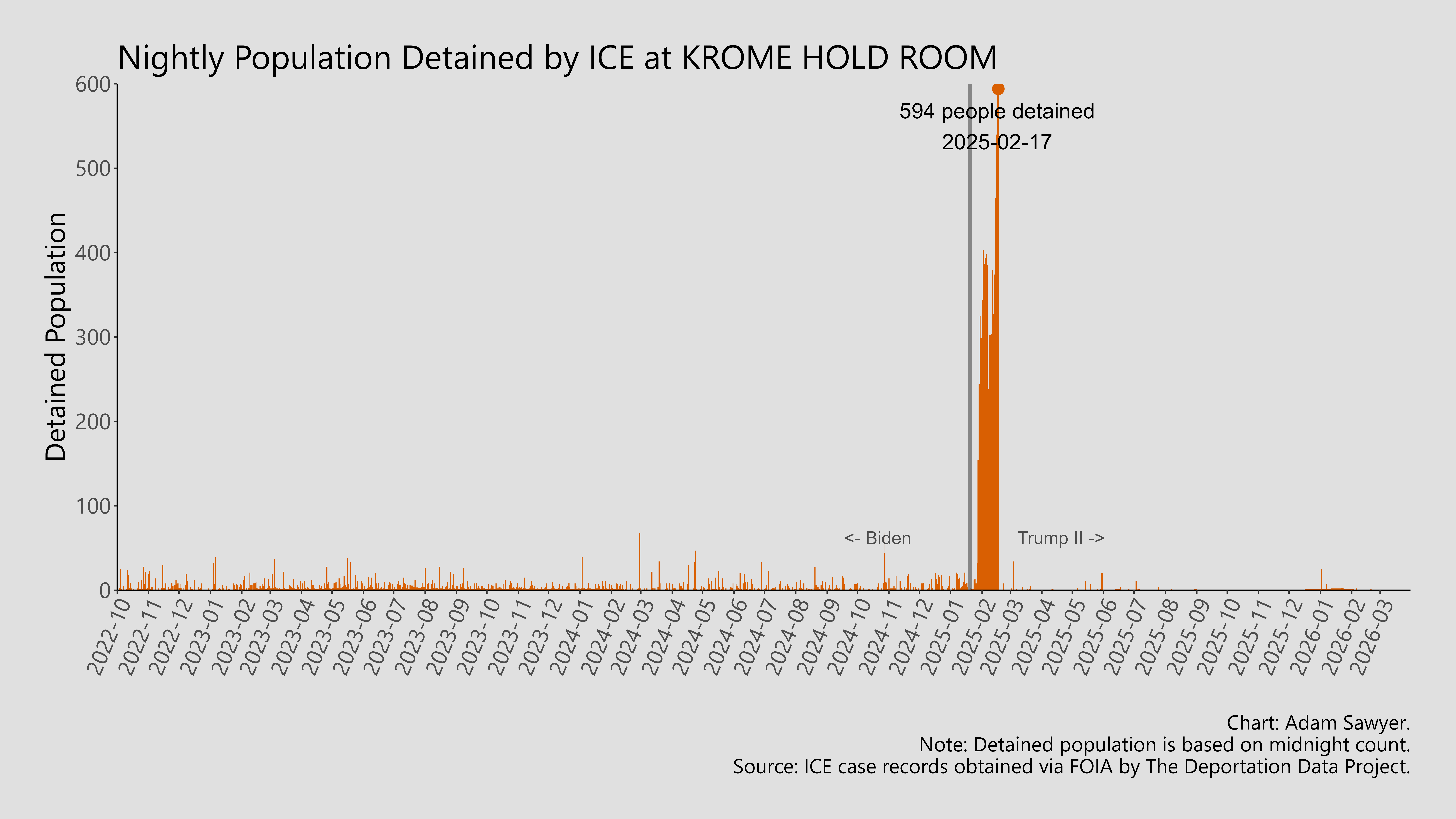 A bar graph showing the population detained by ICE at Krome Hold Room.