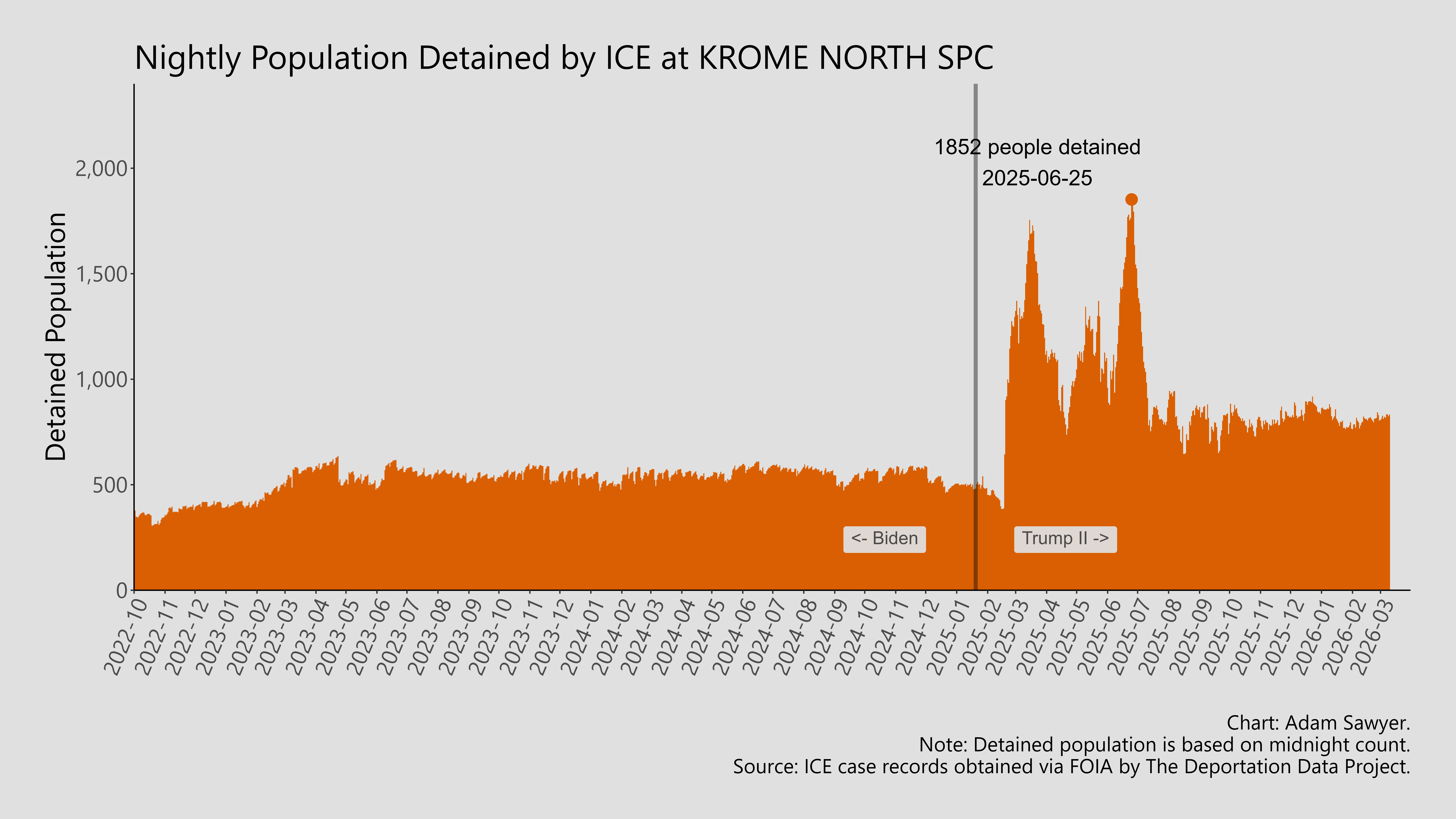A bar graph showing the population detained by ICE at Krome North SPC.