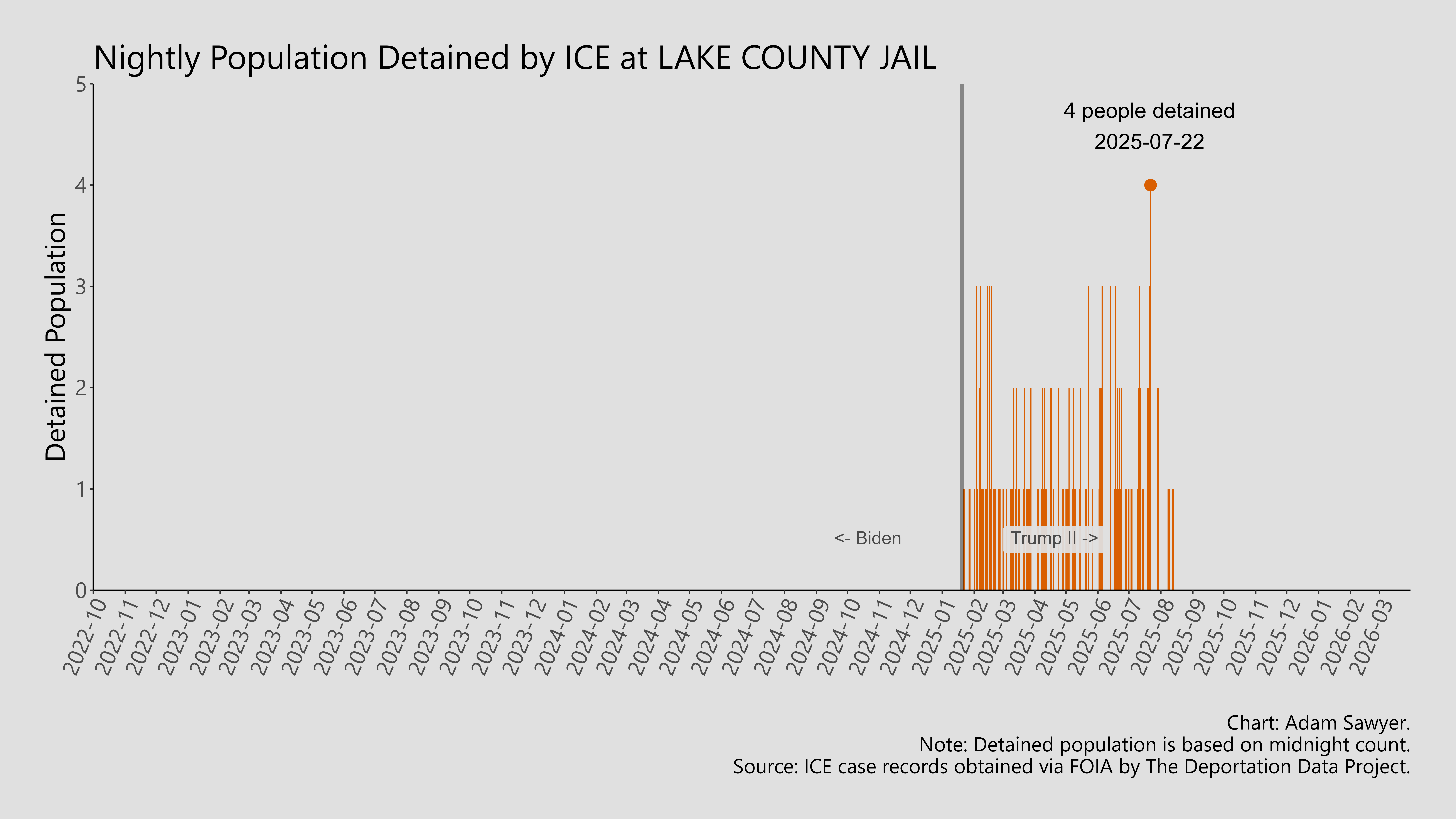 A bar graph showing the population detained by ICE at Lake County Jail.