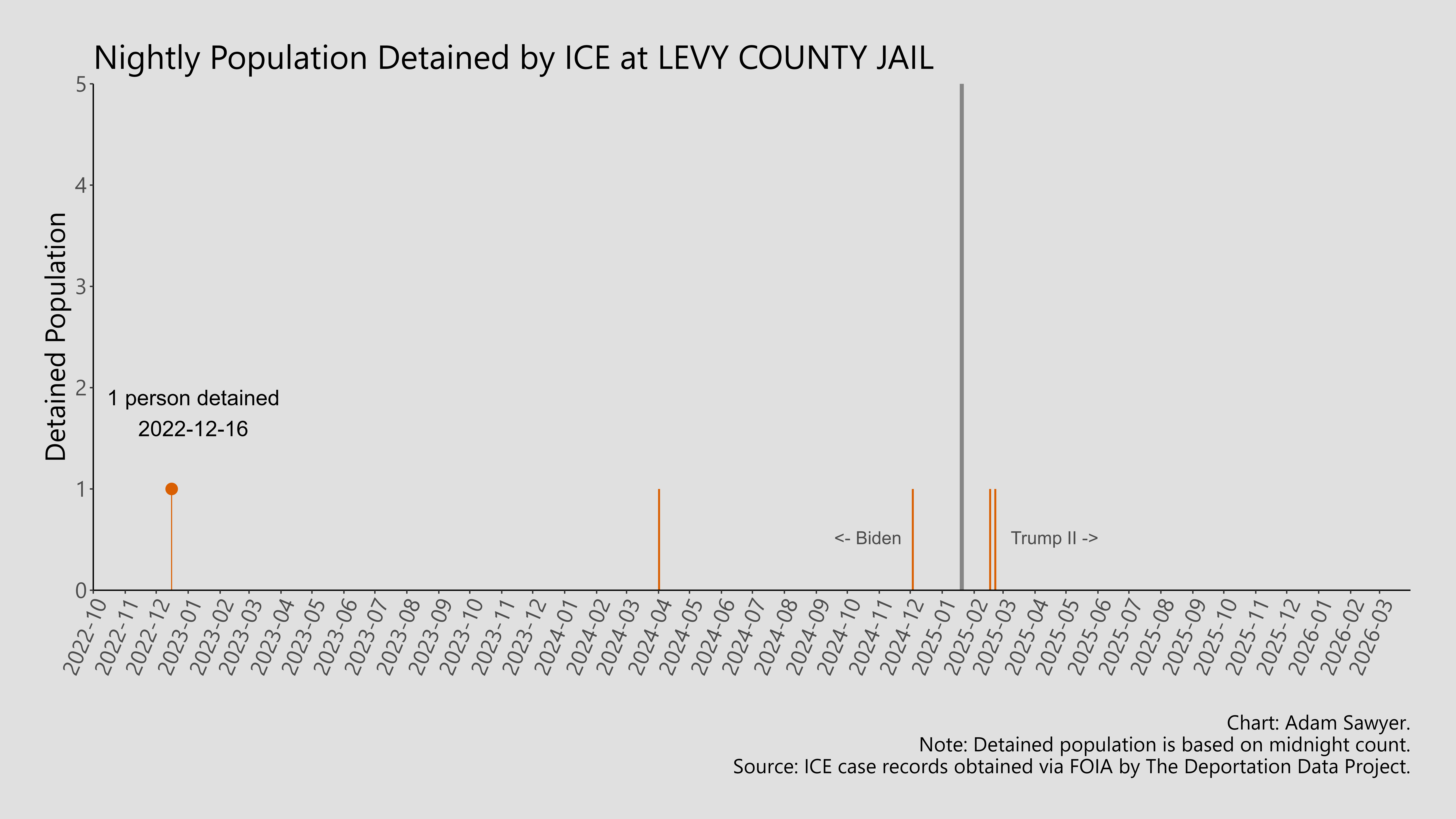 A bar graph showing the population detained by ICE at Levy County Jail.