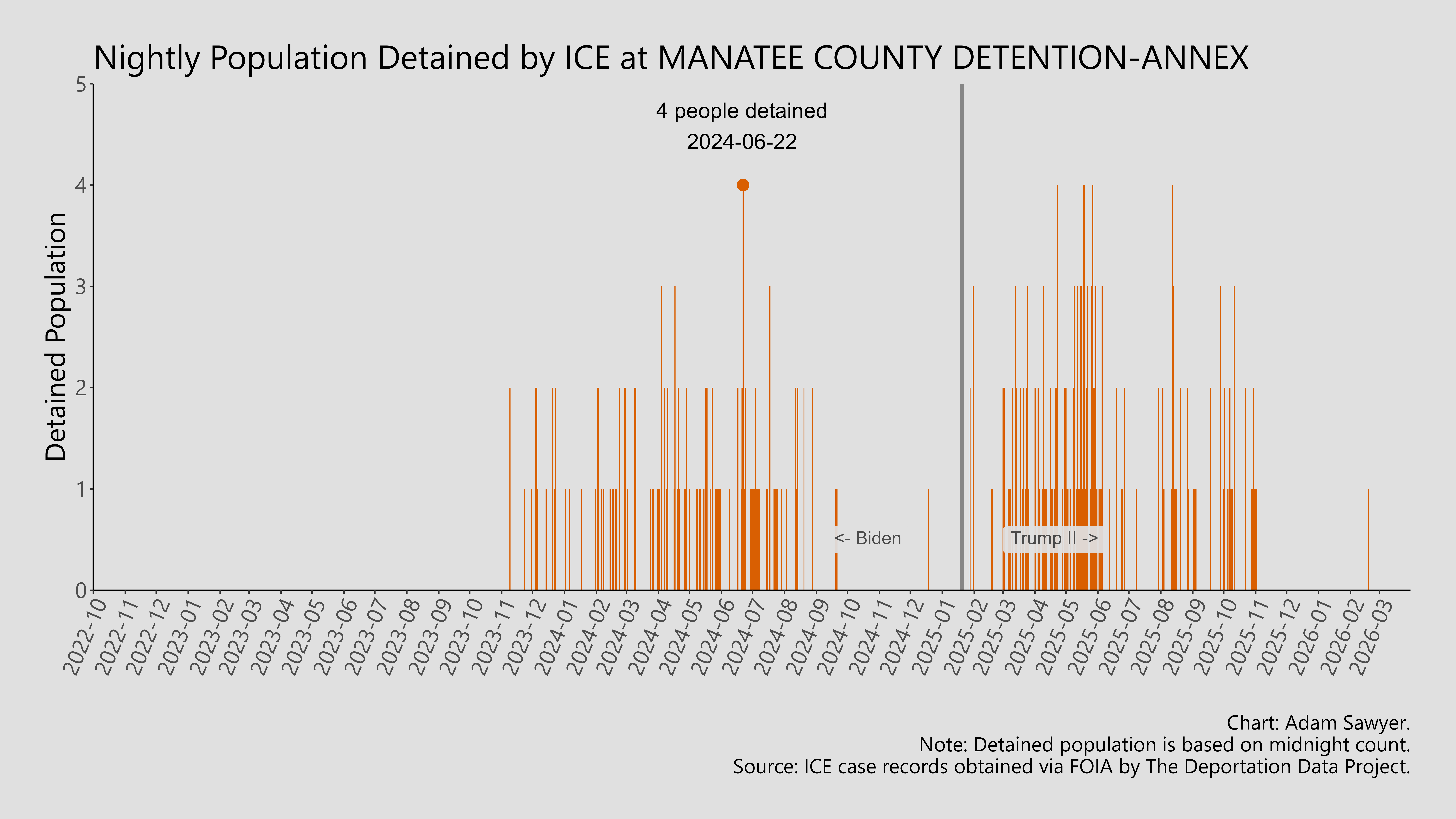 A bar graph showing the population detained by ICE at Manatee County Detention-Annex.