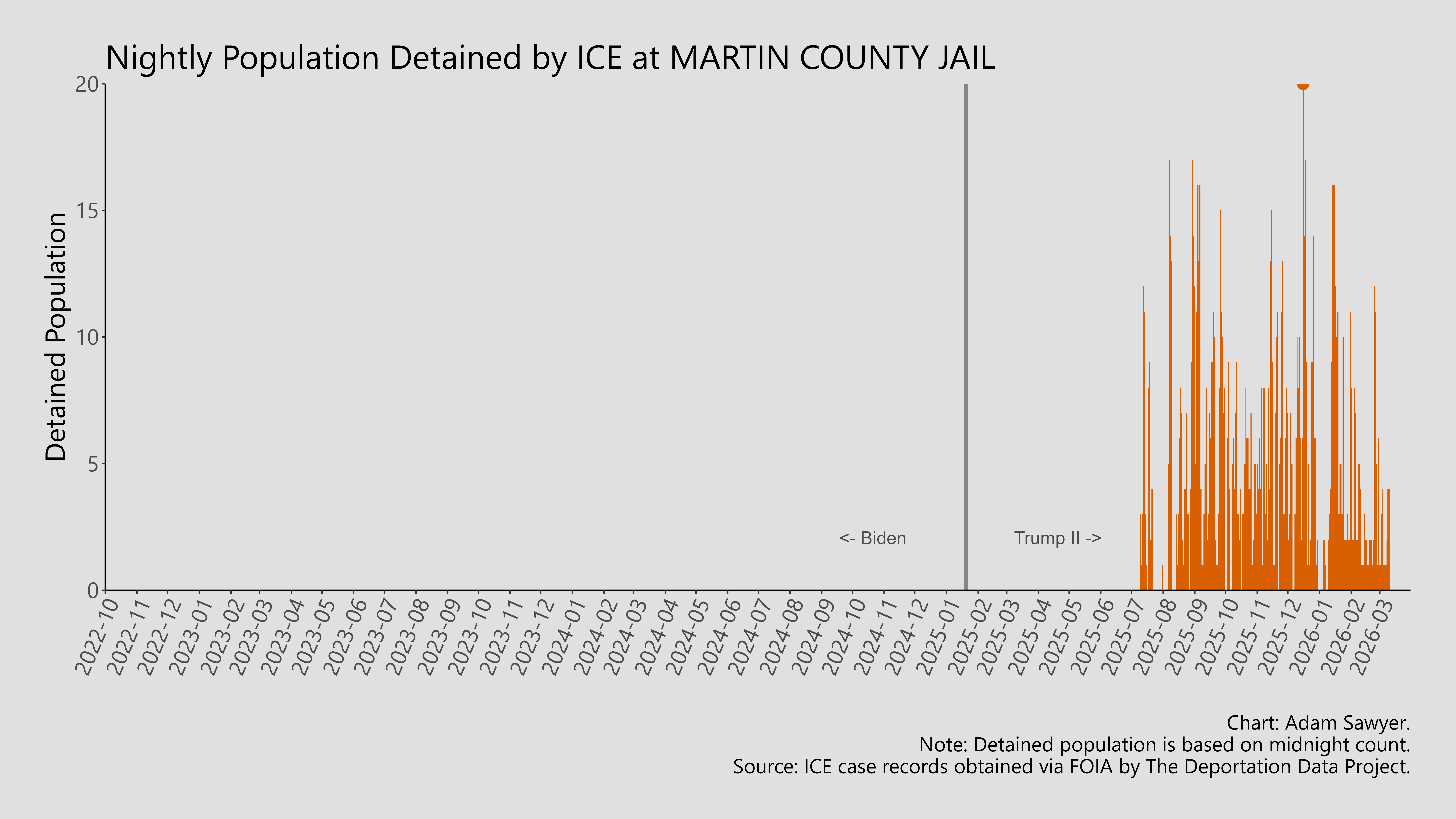 A bar graph showing the population detained by ICE at Martin County Jail.