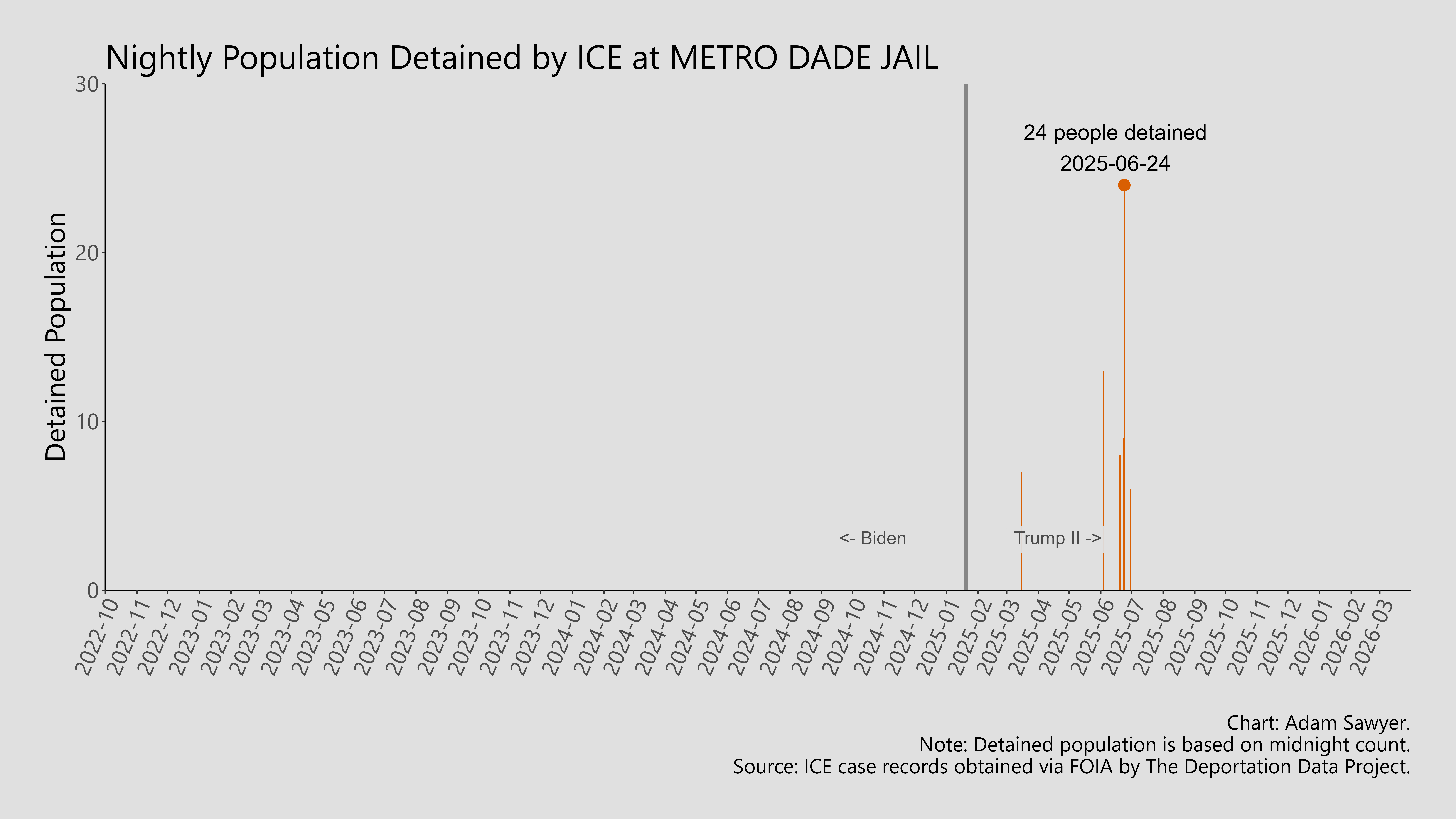 A bar graph showing the population detained by ICE at Metro Dade Jail.