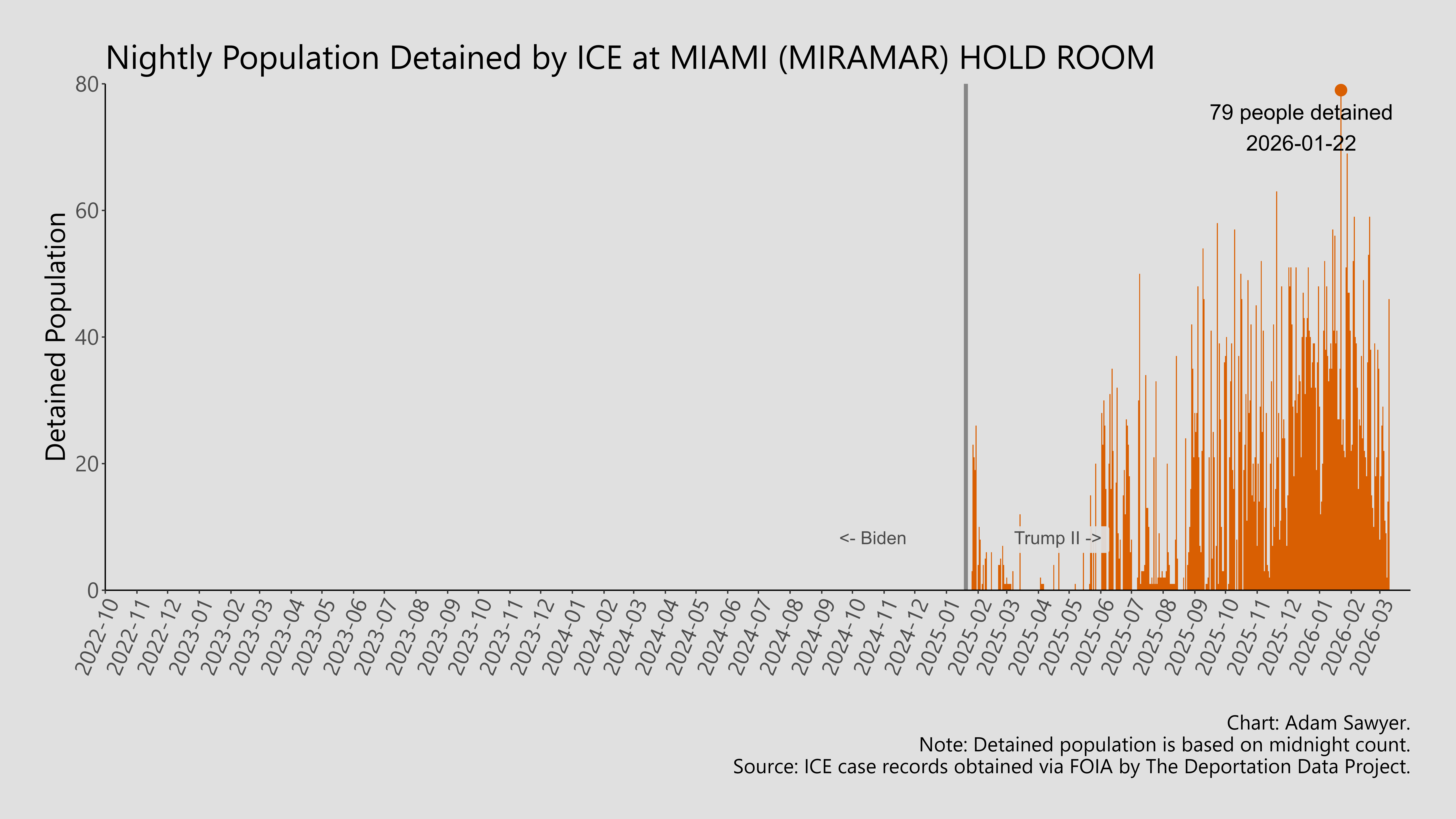 A bar graph showing the population detained by ICE at Miami (Miramar) Hold Room.