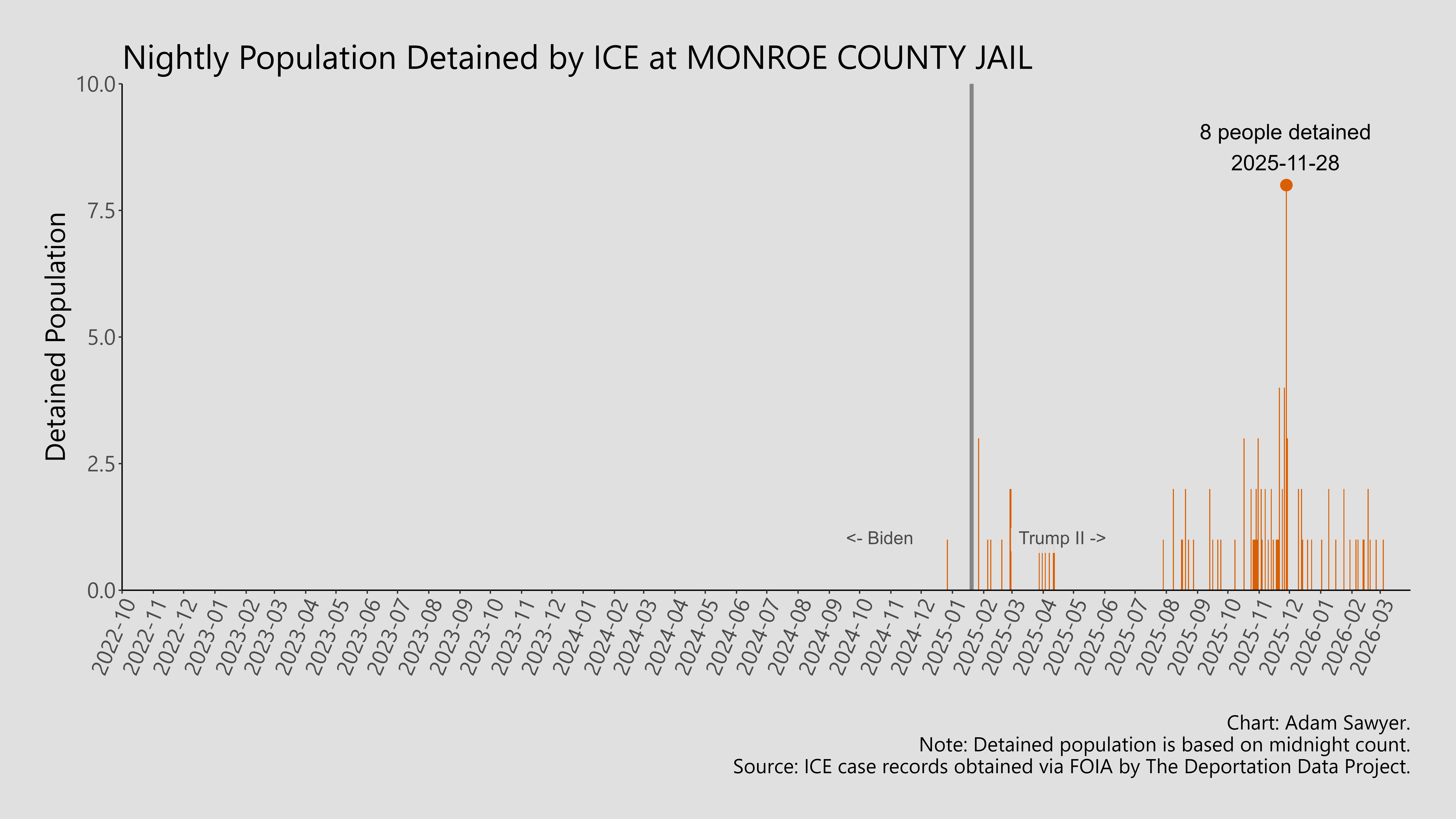 A bar graph showing the population detained by ICE at Monroe County Jail.