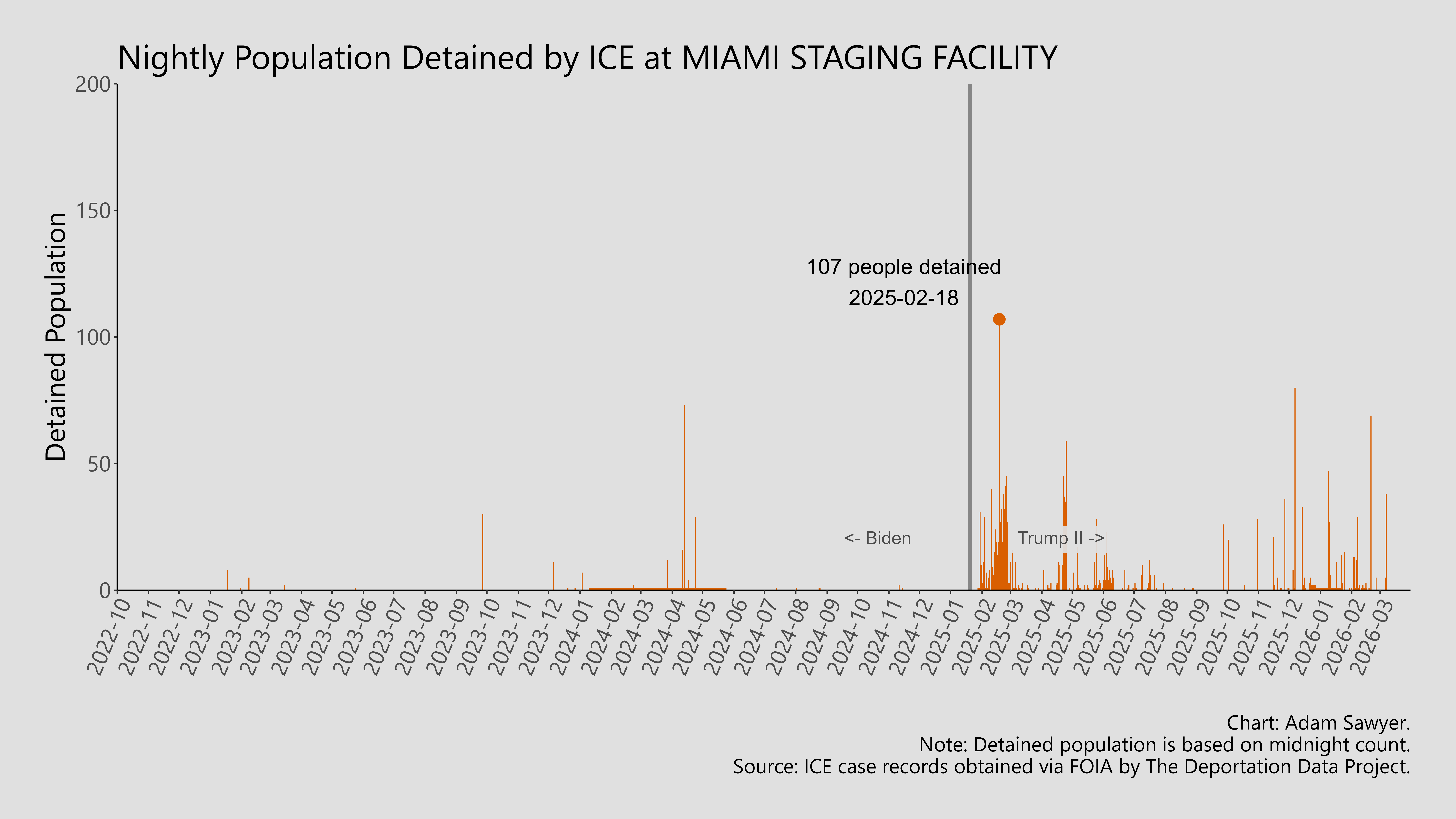 A bar graph showing the population detained by ICE at Miami Staging Facility.