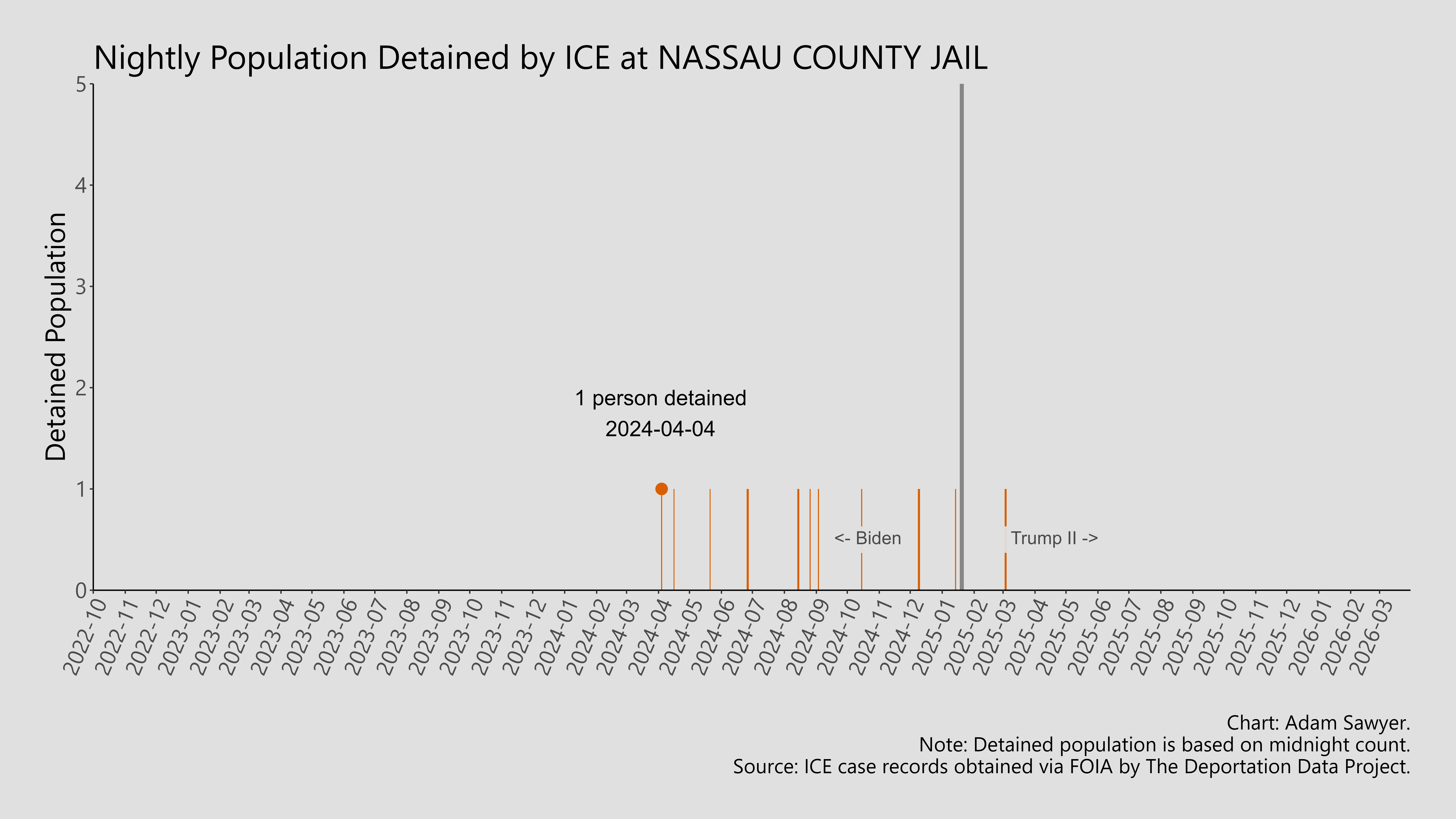 A bar graph showing the population detained by ICE at Nassau County Jail.