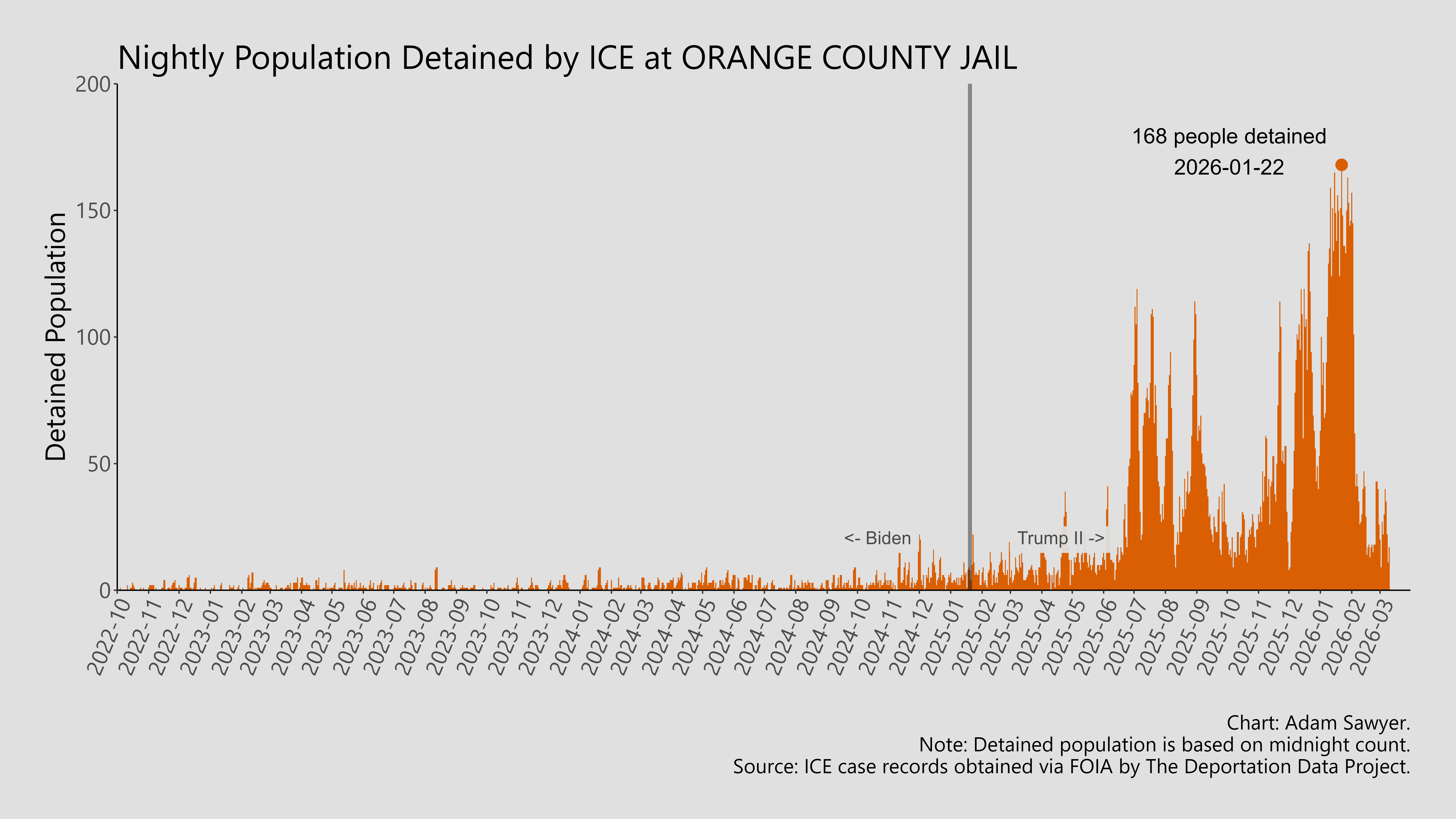A bar graph showing the population detained by ICE at Orange County Jail.