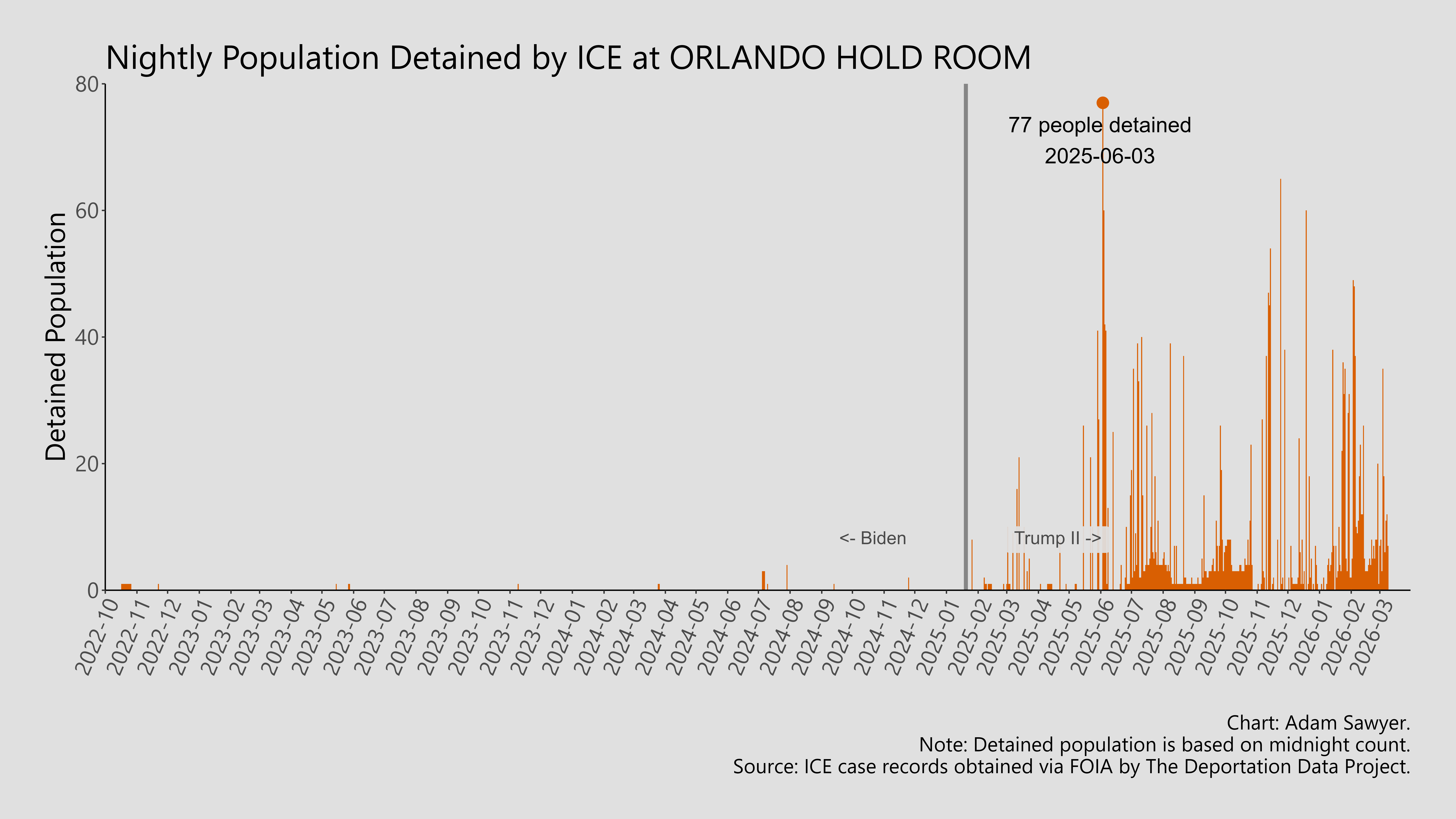A bar graph showing the population detained by ICE at Orlando Hold Room.