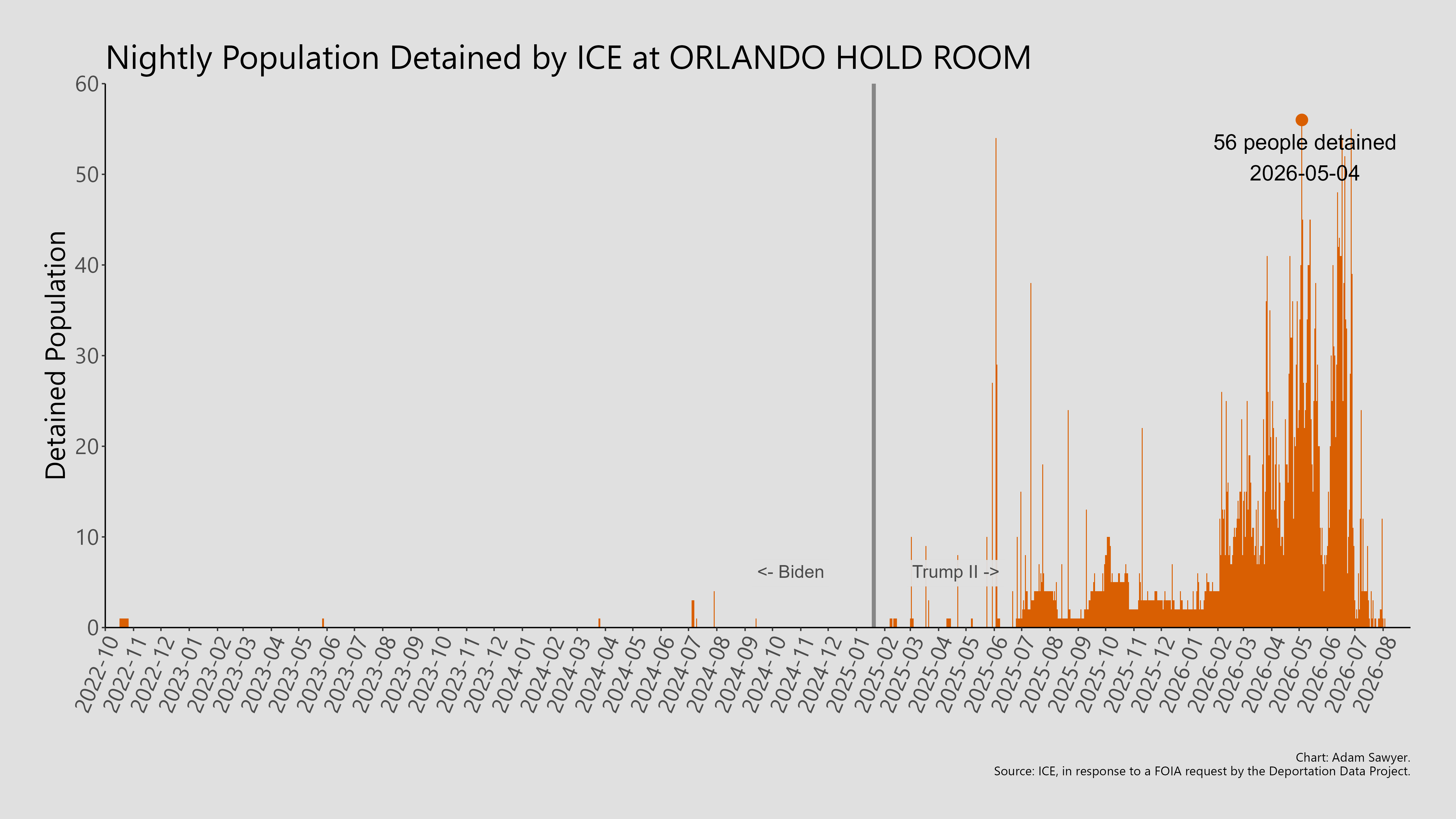 A bar graph showing the population detained by ICE at Orlando Hold Room.