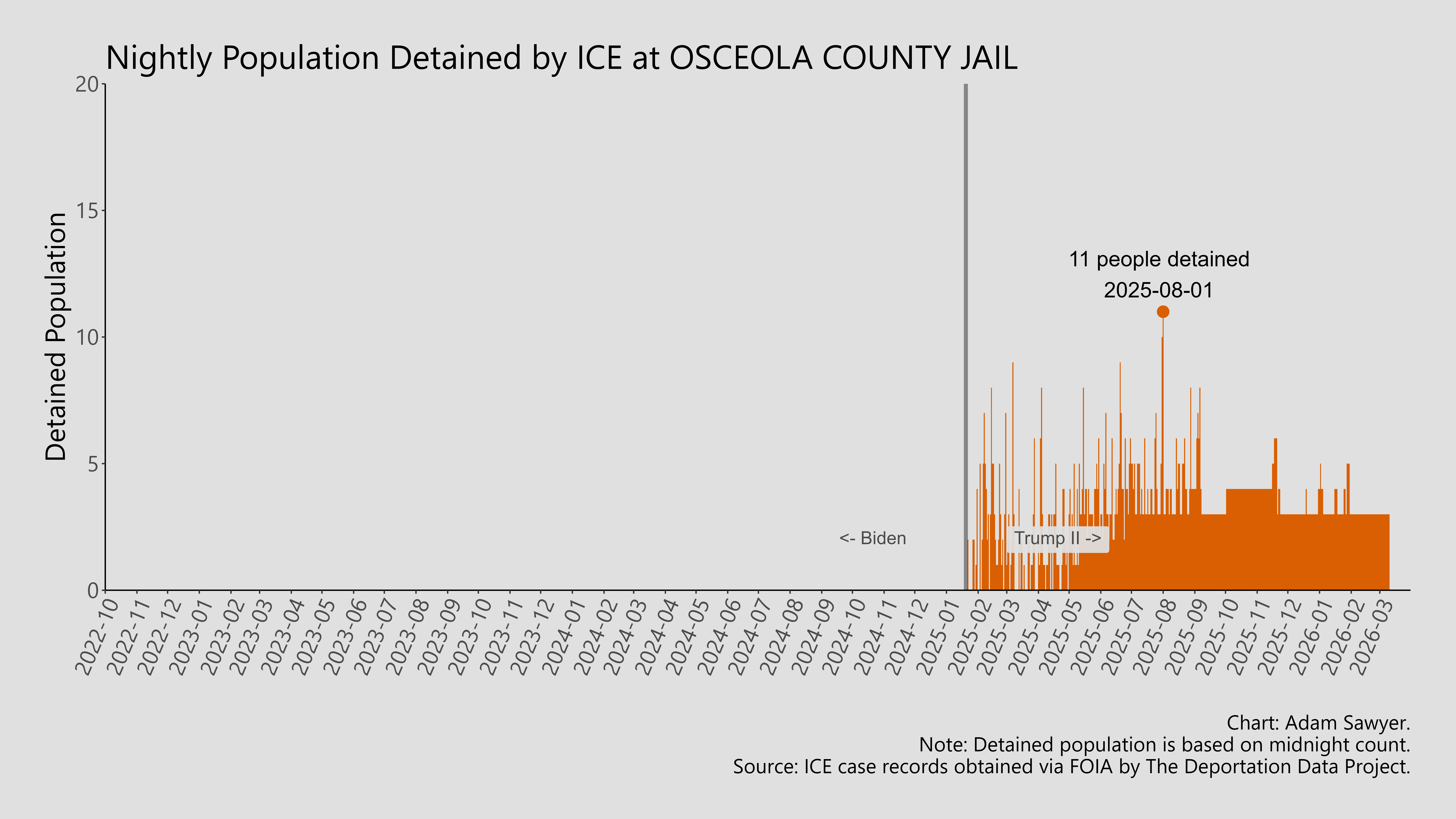 A bar graph showing the population detained by ICE at Osceola County Jail.