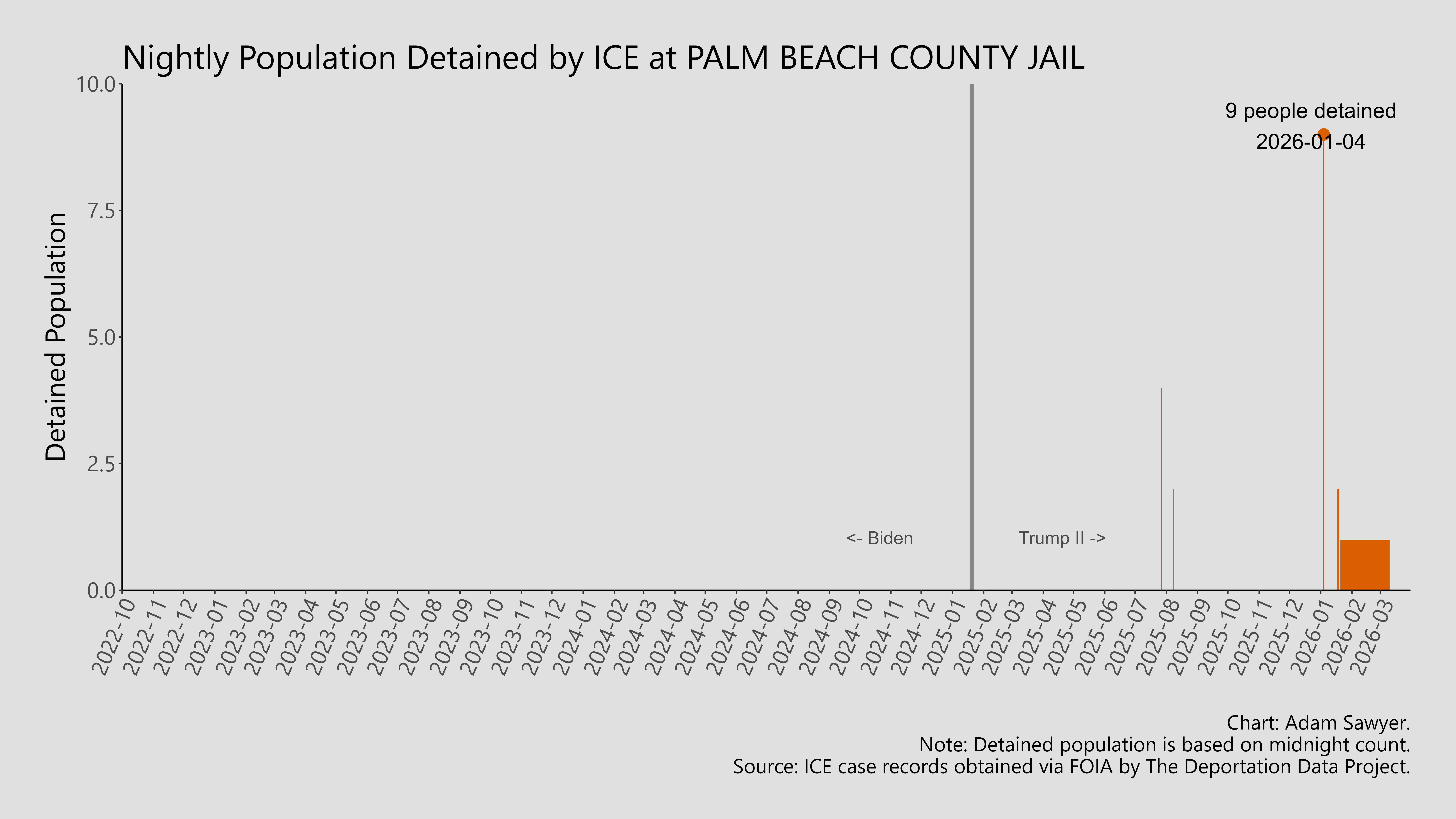 A bar graph showing the population detained by ICE at Palm Beach County Jail.