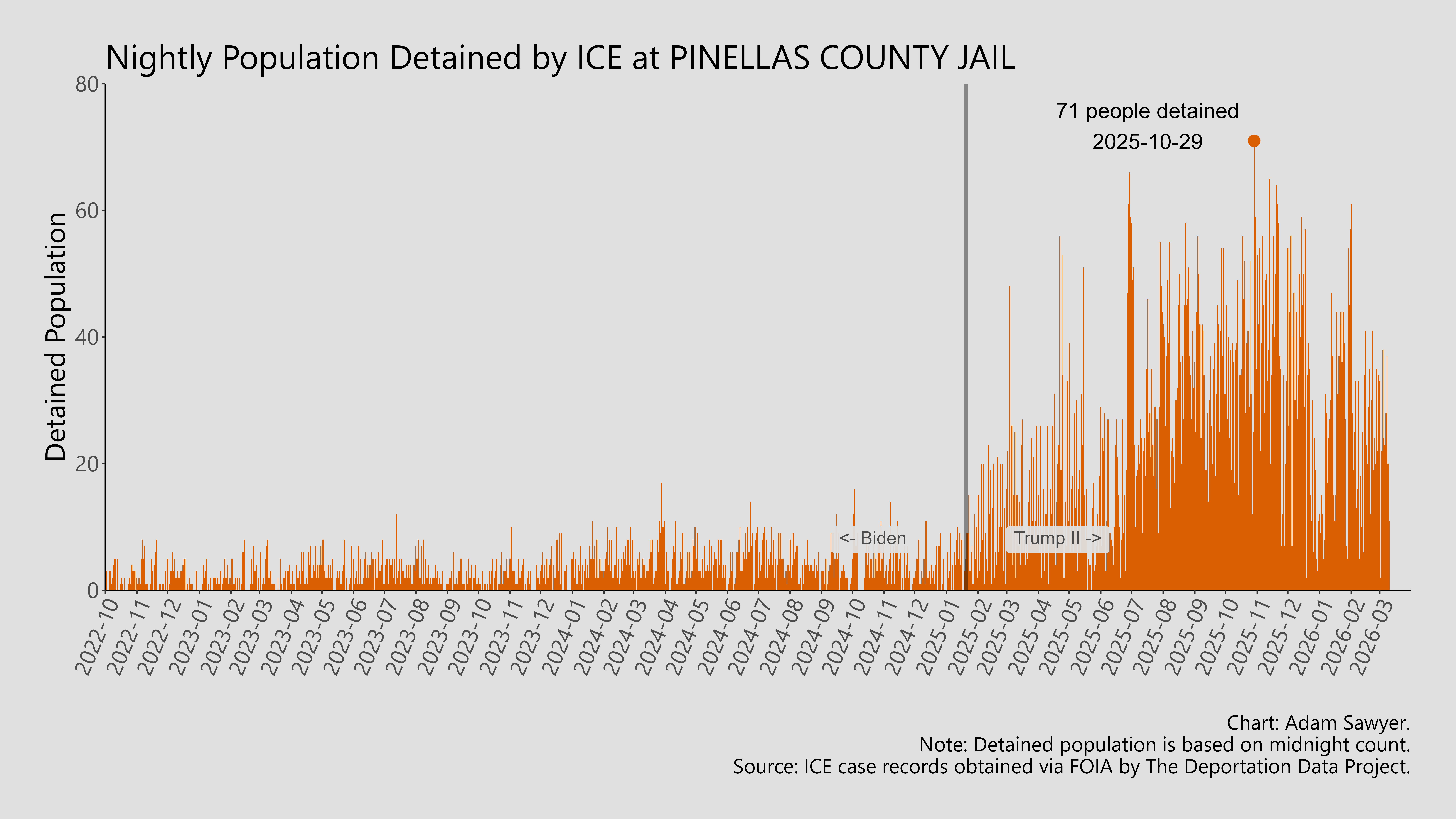 A bar graph showing the population detained by ICE at Pinellas County Jail.