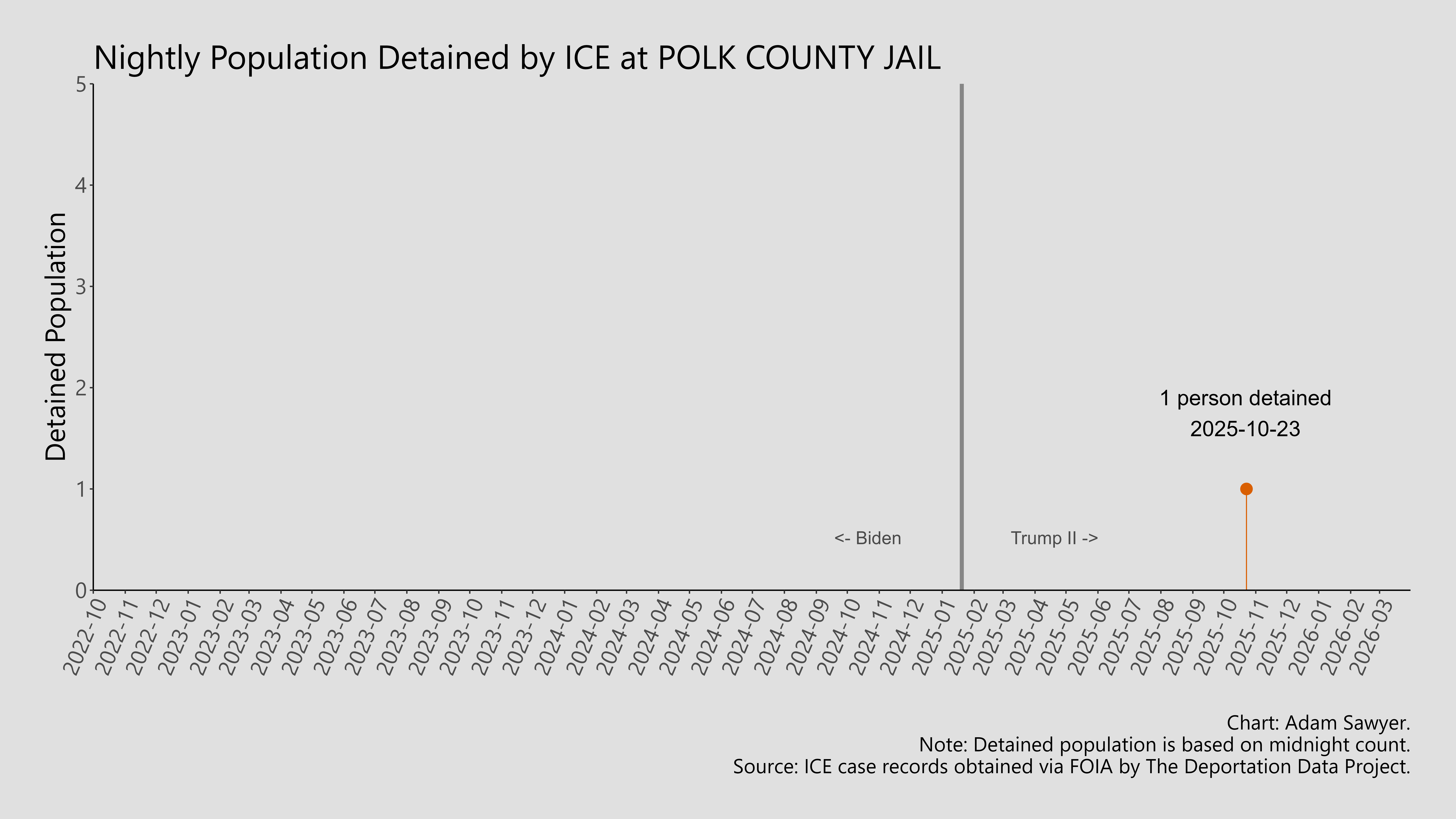 A bar graph showing the population detained by ICE at Polk County Jail.