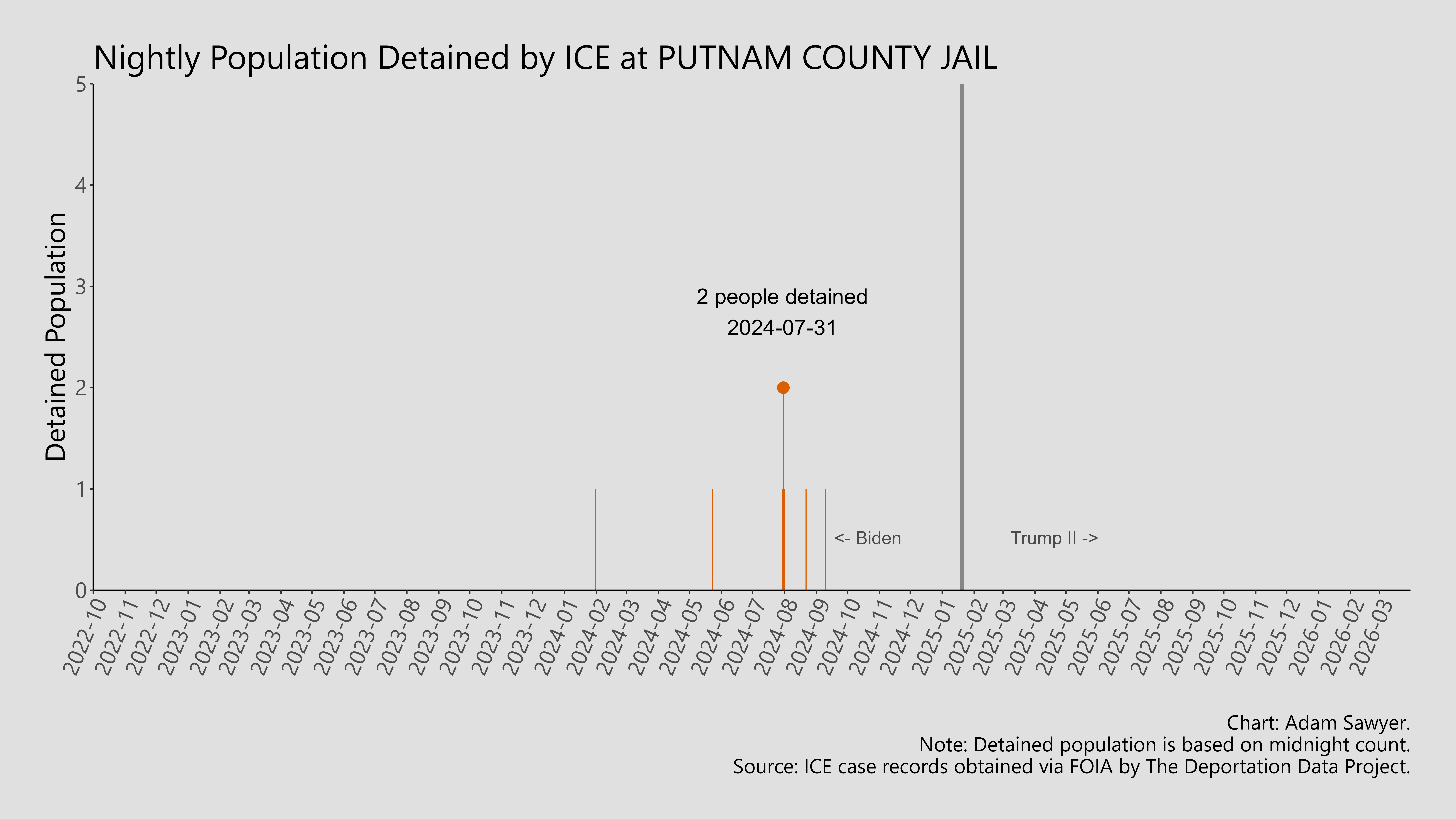 A bar graph showing the population detained by ICE at Putnam County Jail.