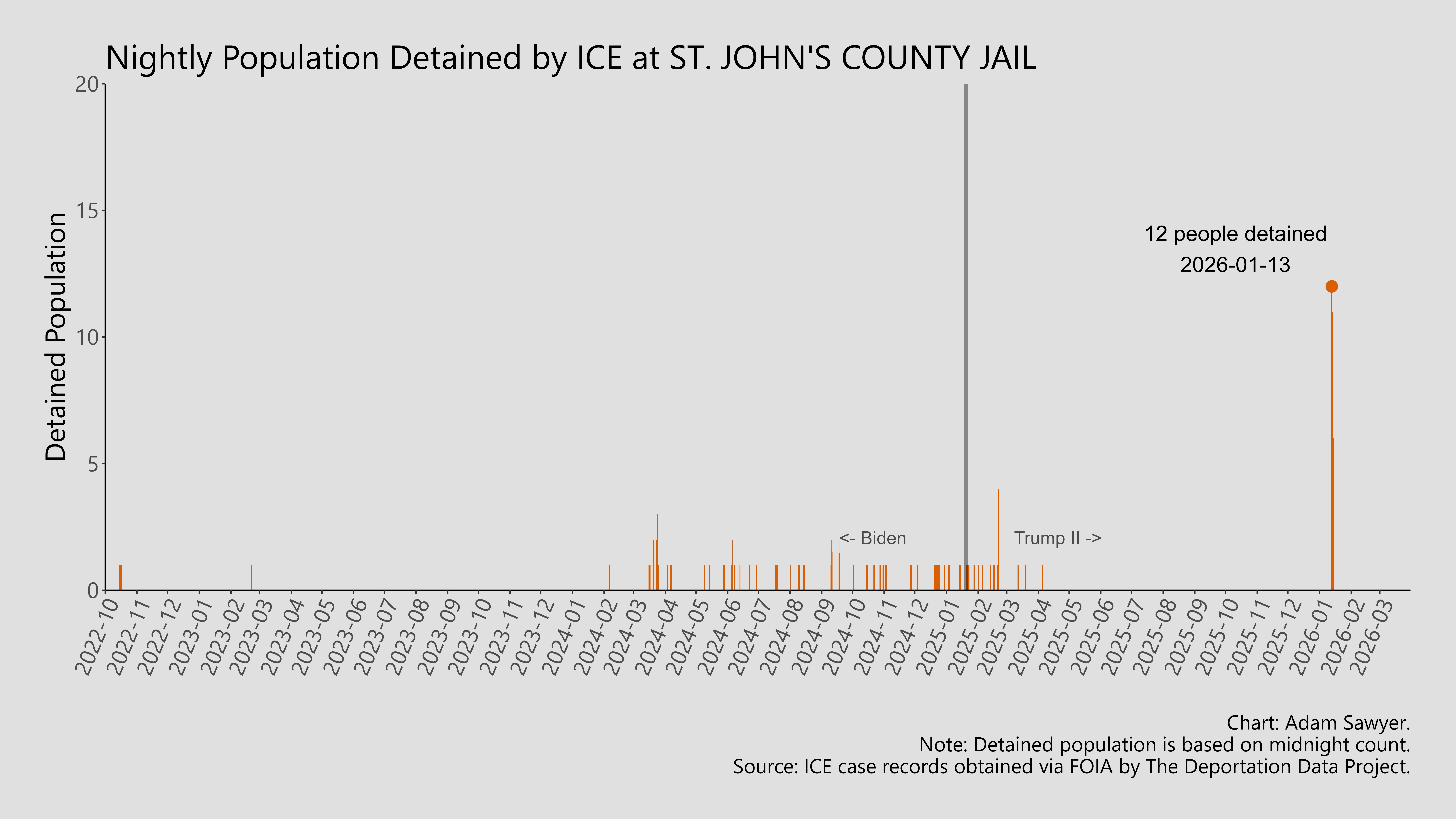 A bar graph showing the population detained by ICE at St. John's County Jail.