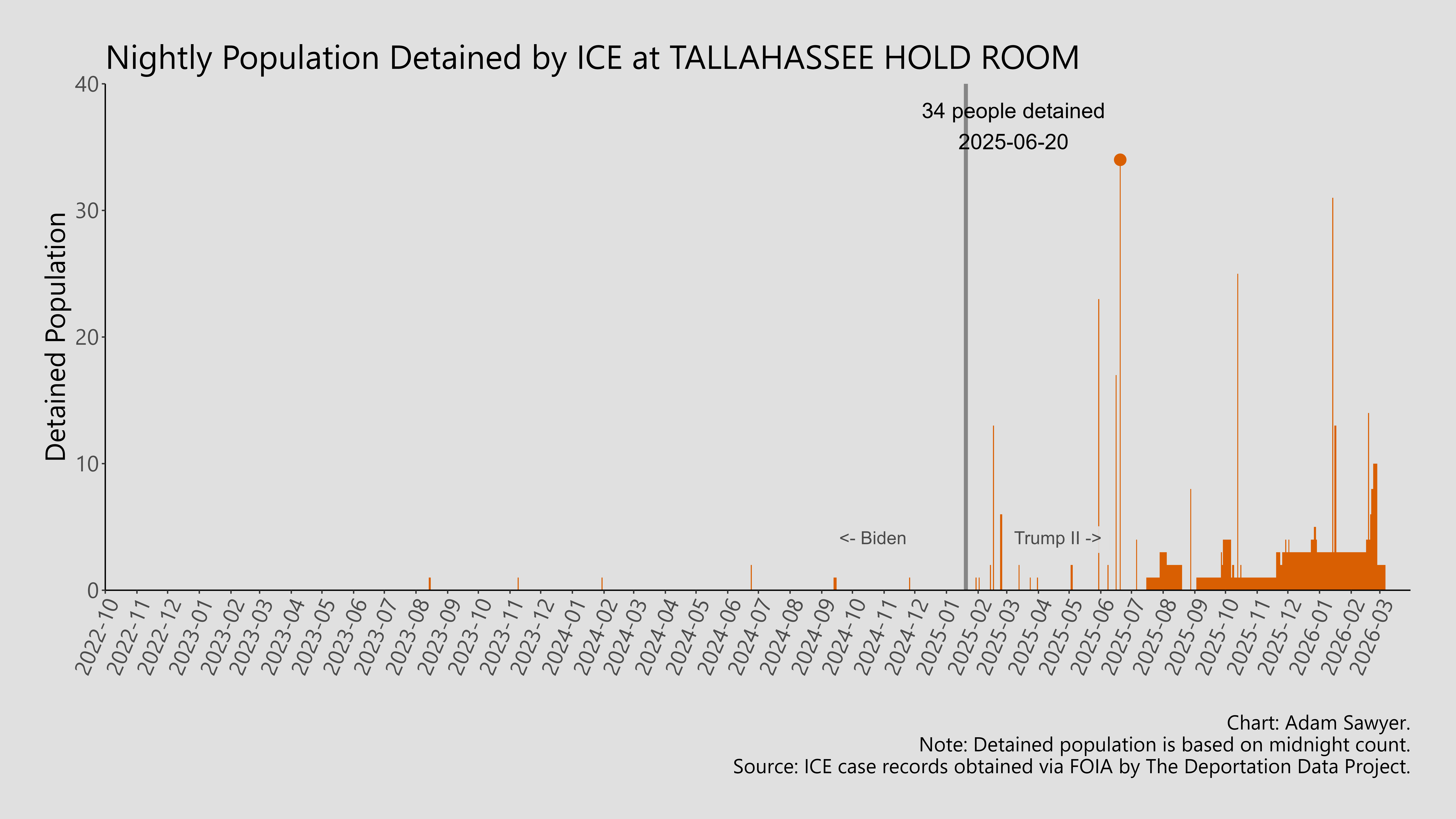 A bar graph showing the population detained by ICE at Tallahassee Hold ROom.