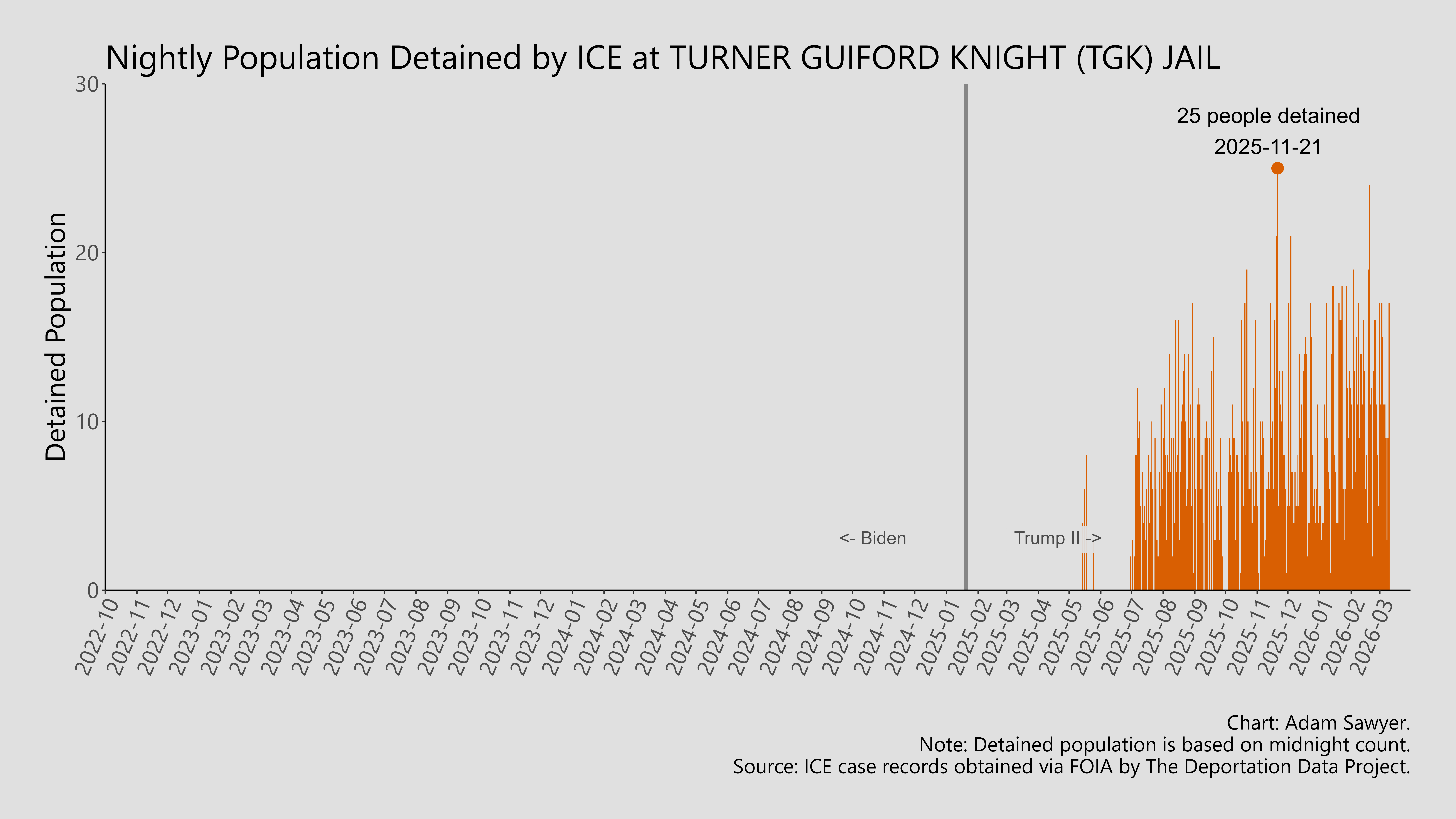 A bar graph showing the population detained by ICE at Turner Guilford Knight (TGK) Jail.