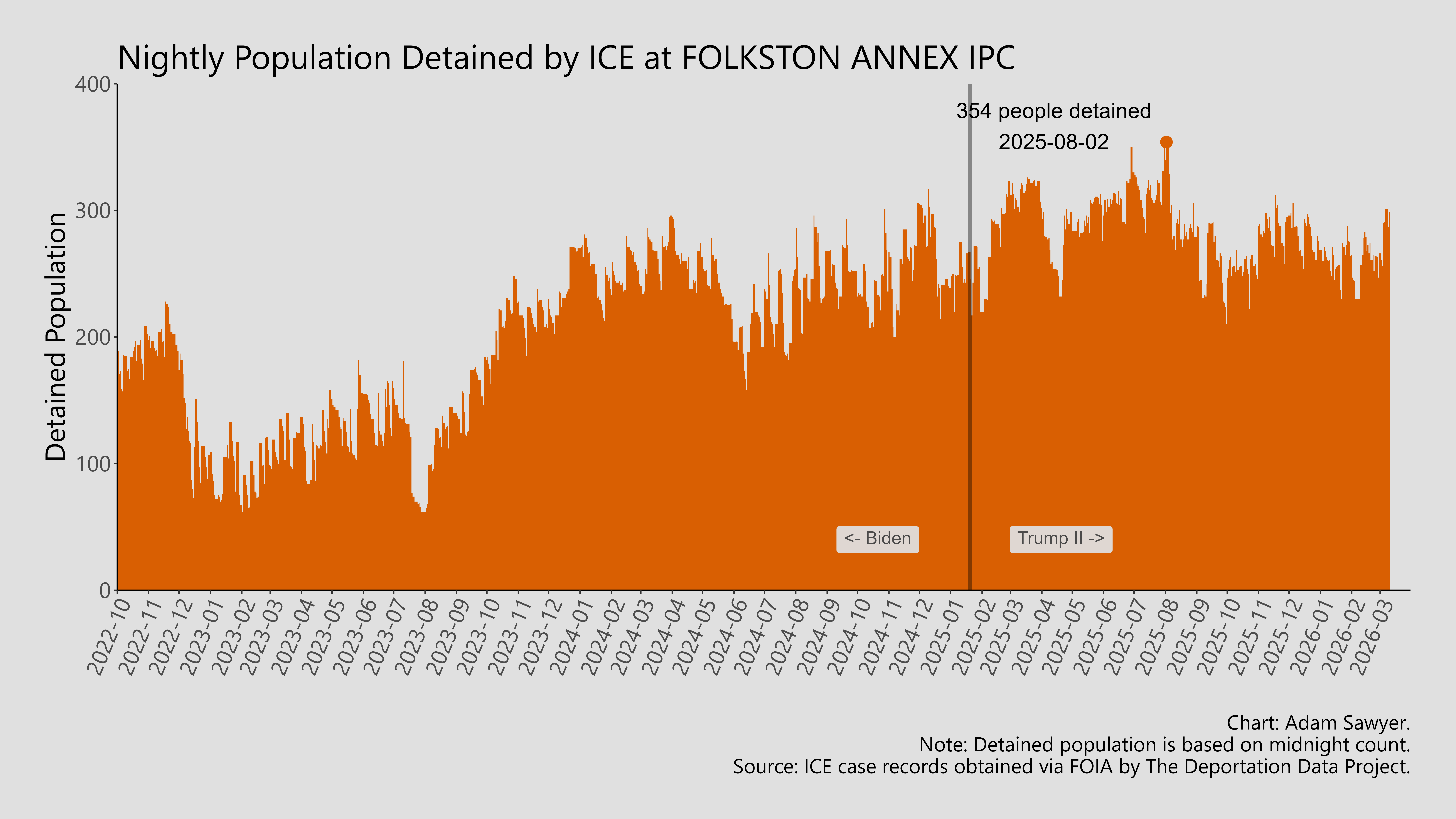 A bar graph showing the population detained by ICE at Folkston Annex IPC.