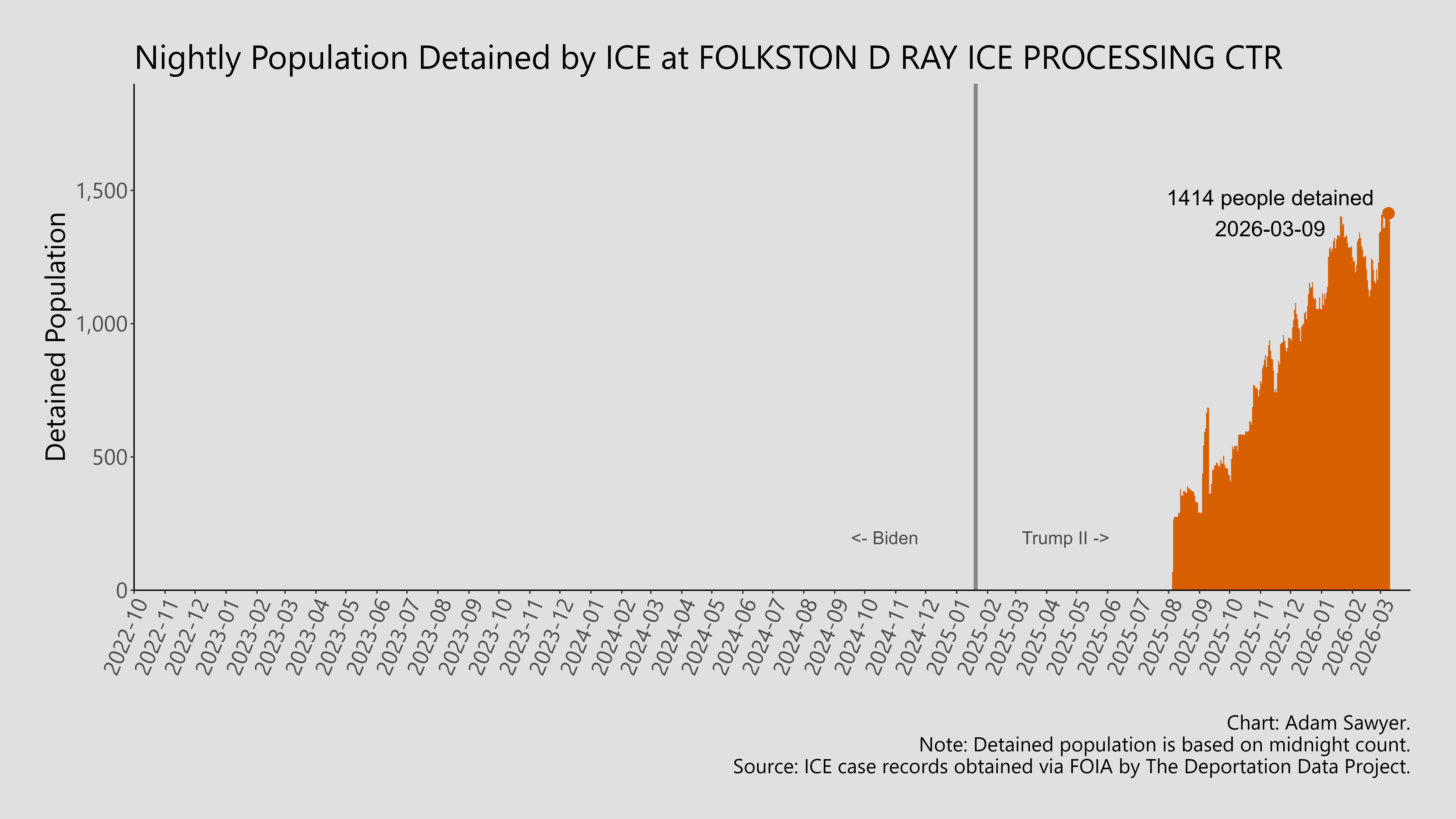 A bar graph showing the population detained by ICE at Folkston D Ray ICE Processing Ctr.