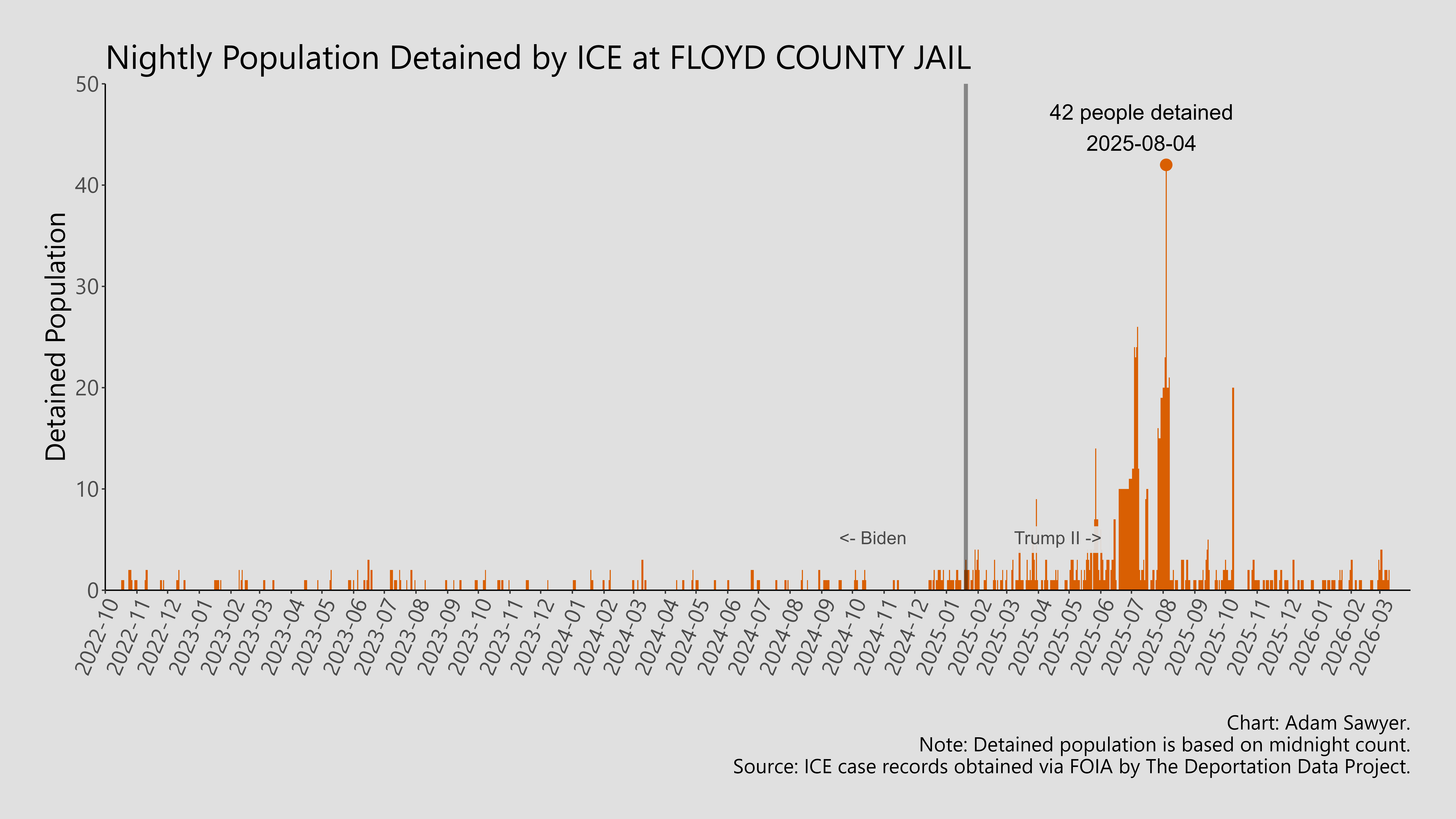 A bar graph showing the population detained by ICE at Floyd County Jail.