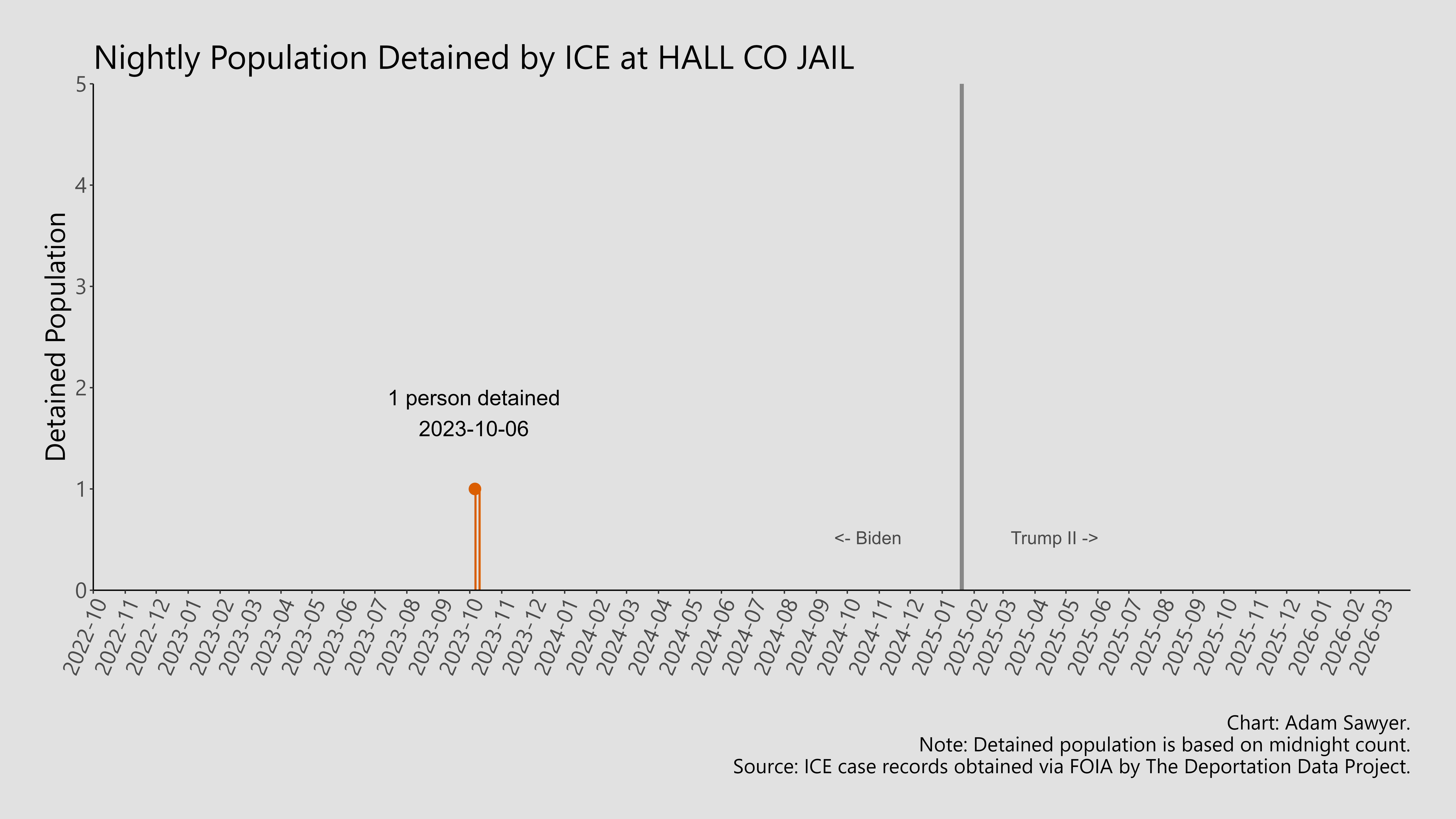 A bar graph showing the population detained by ICE at Hall Co Jail.