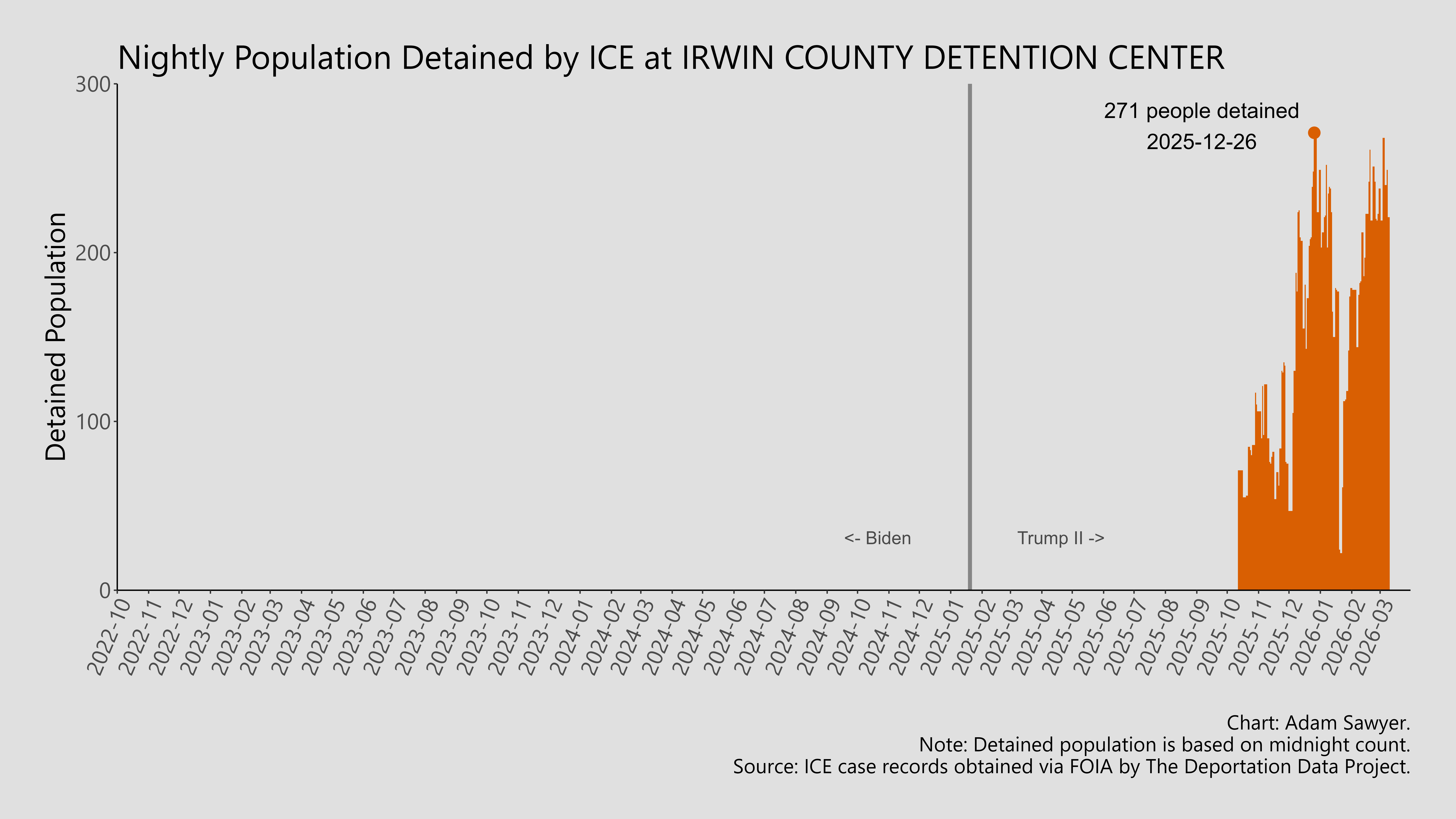 A bar graph showing the population detained by ICE at Irwin County Detention Center.