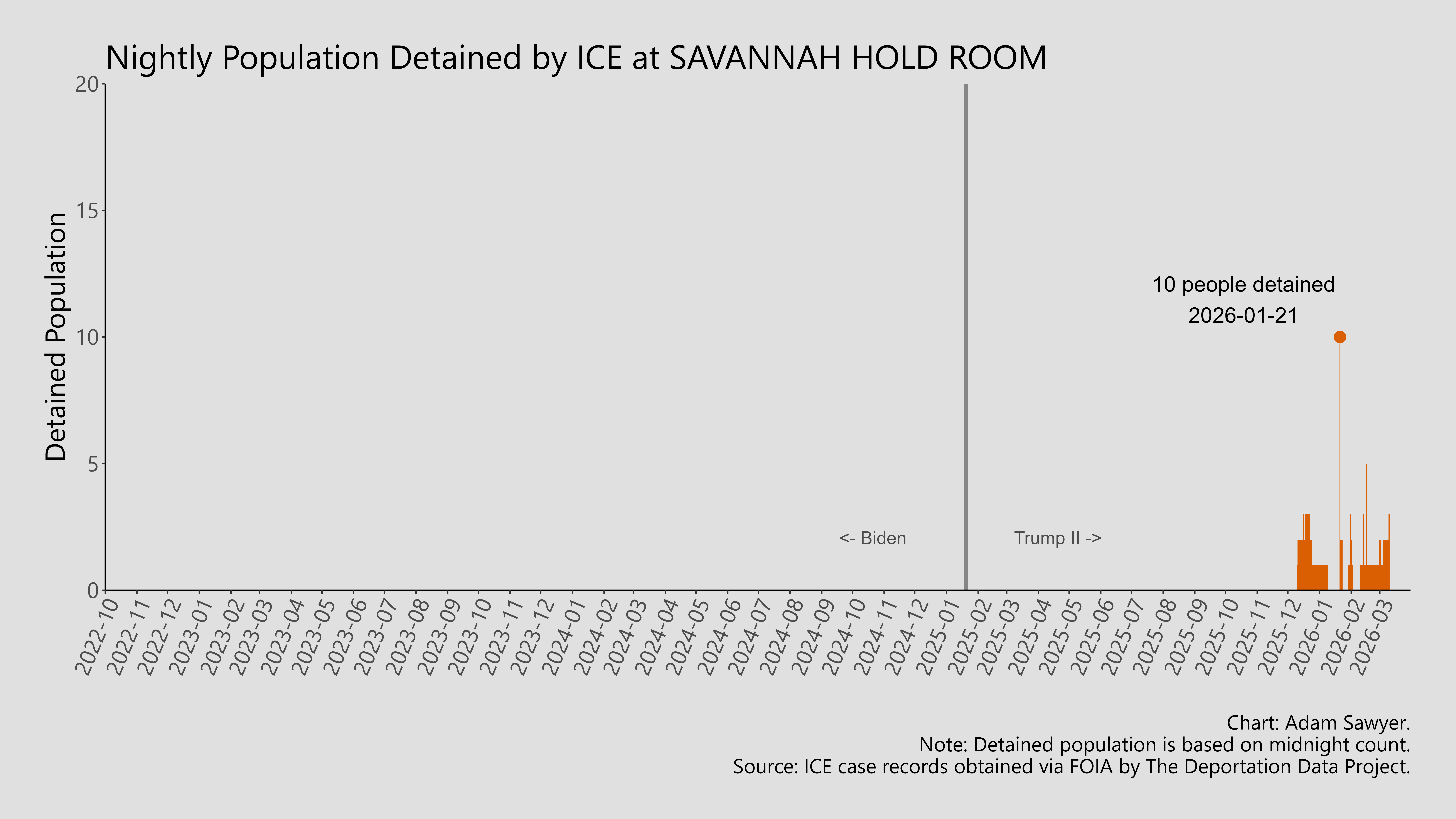 A bar graph showing the population detained by ICE at Savannah Hold Room.