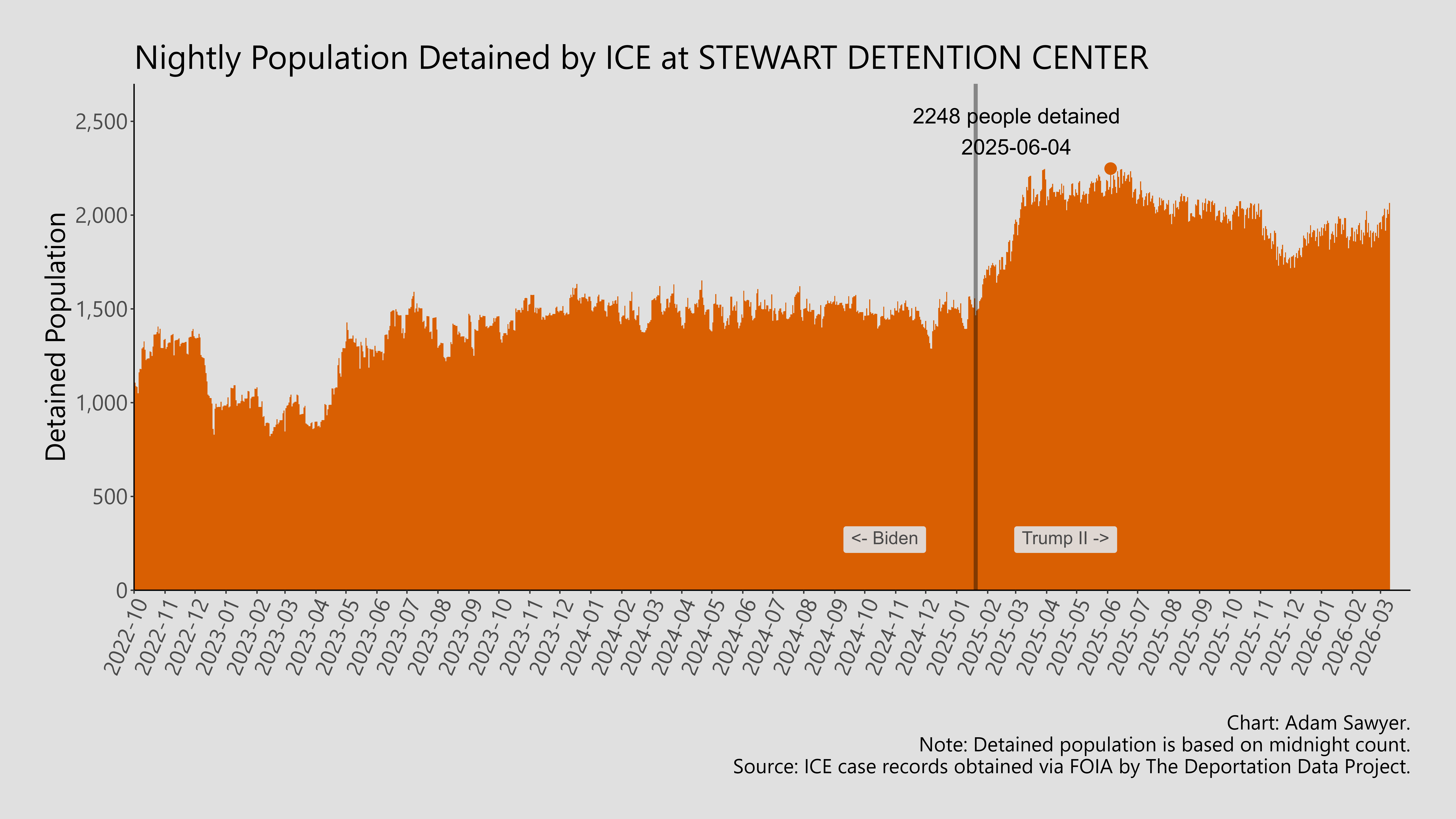 A bar graph showing the population detained by ICE at Stewart Detention Center.