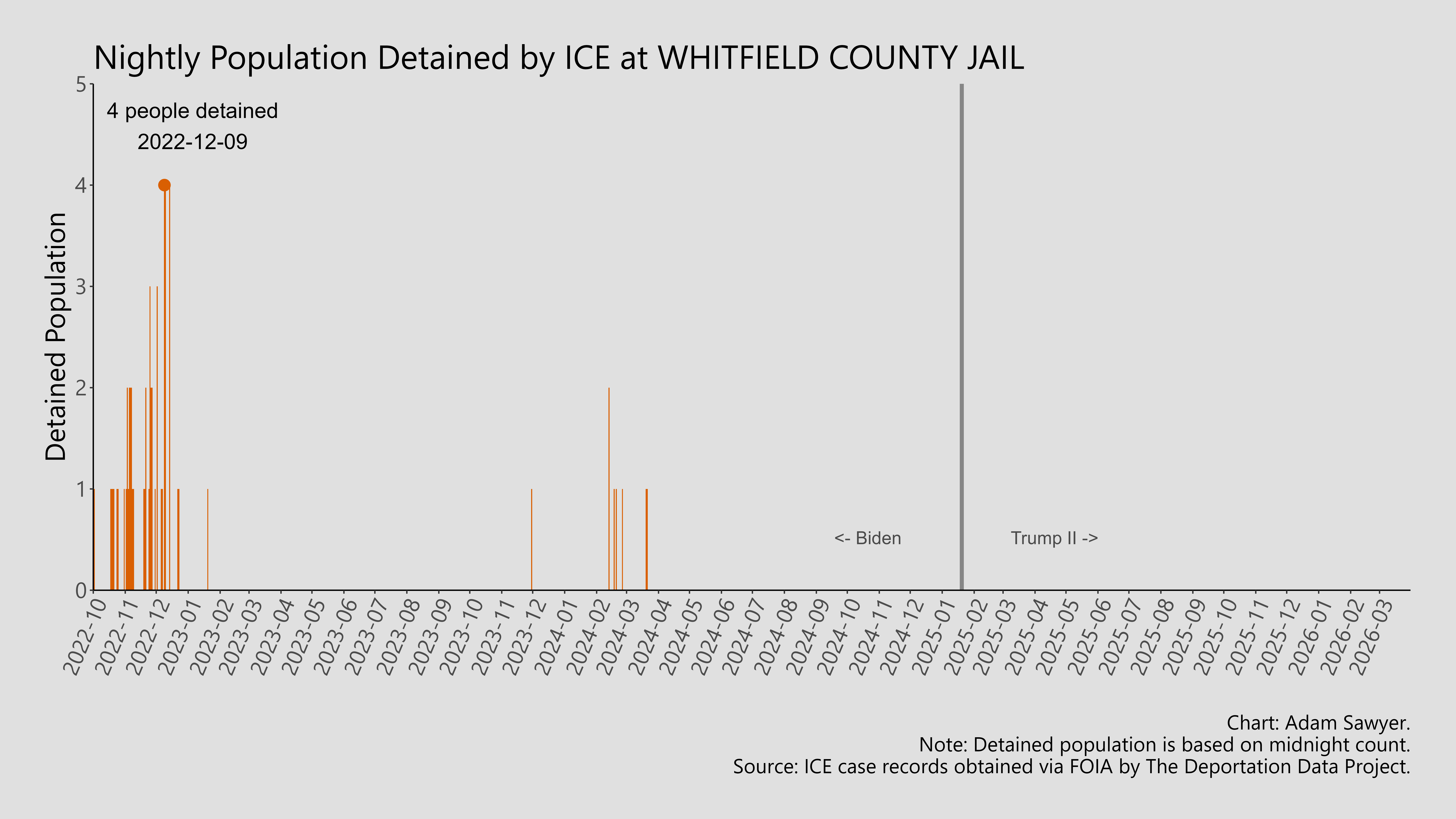 A bar graph showing the population detained by ICE at Whitfield County Jail.