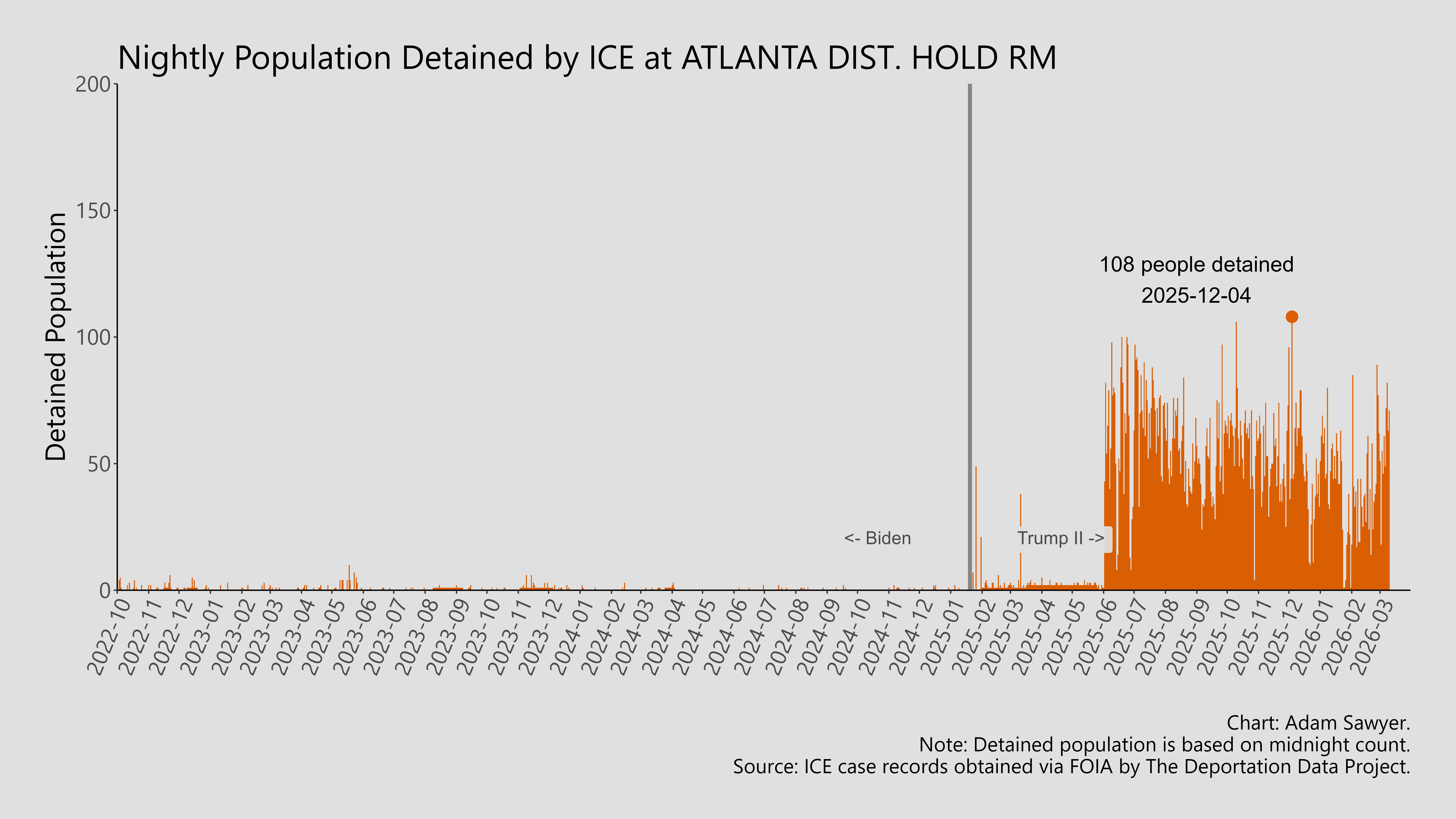 A bar graph showing the population detained by ICE at Atlanta Dist. Hold Rm.