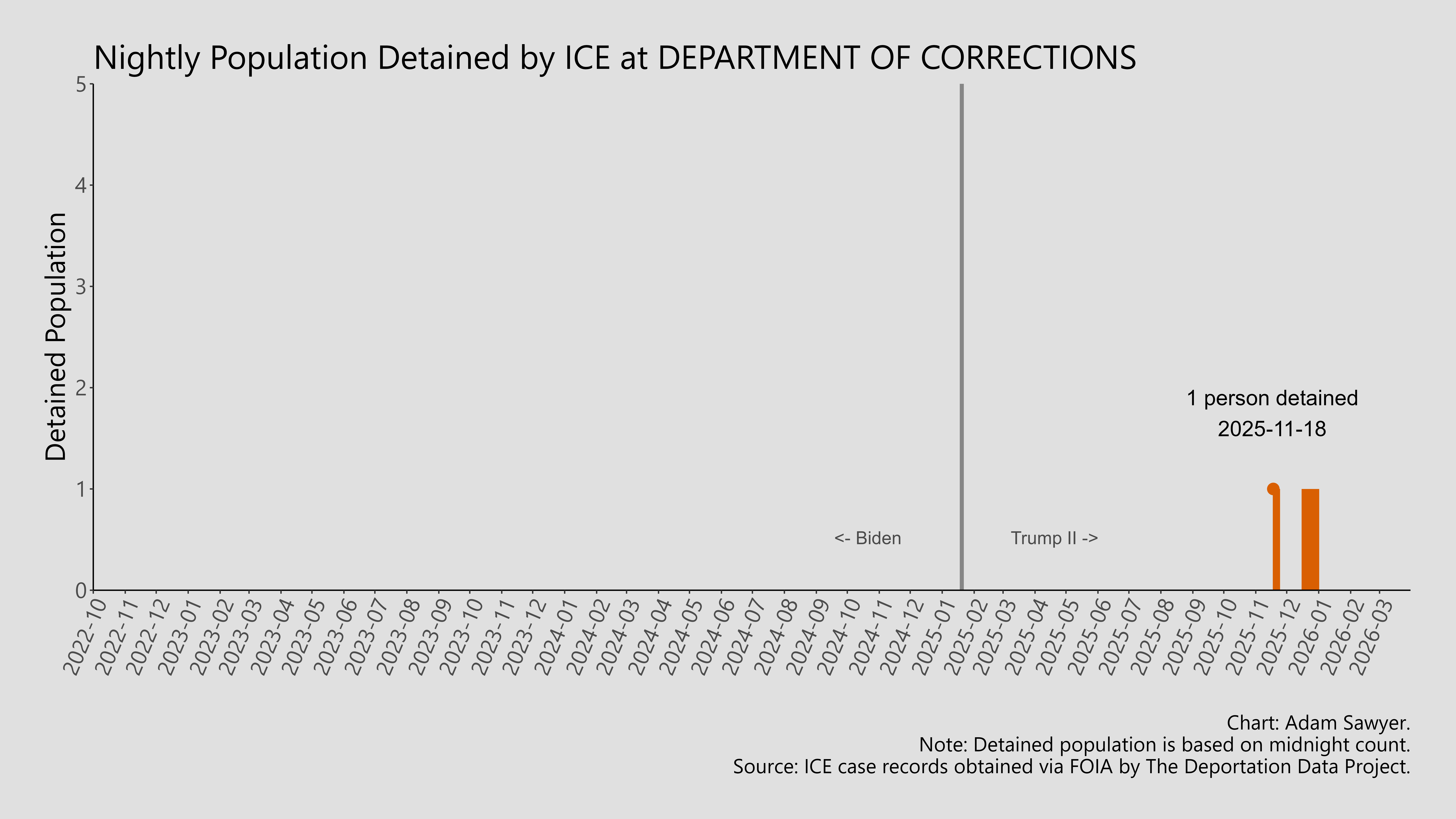 A bar graph showing the population detained by ICE at Department of Corrections.