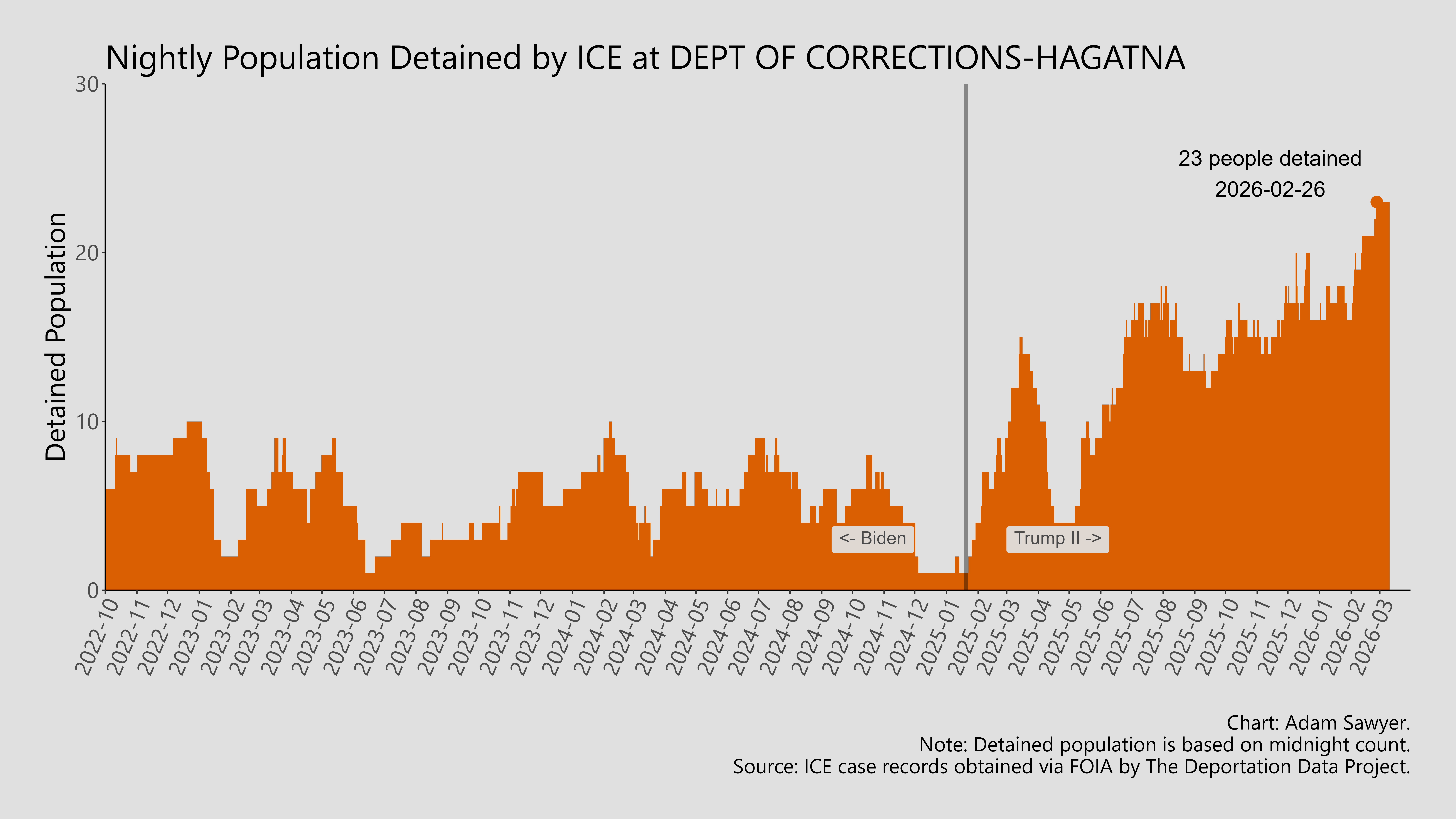 A bar graph showing the population detained by ICE at Dept of Corrections-Hagatna.