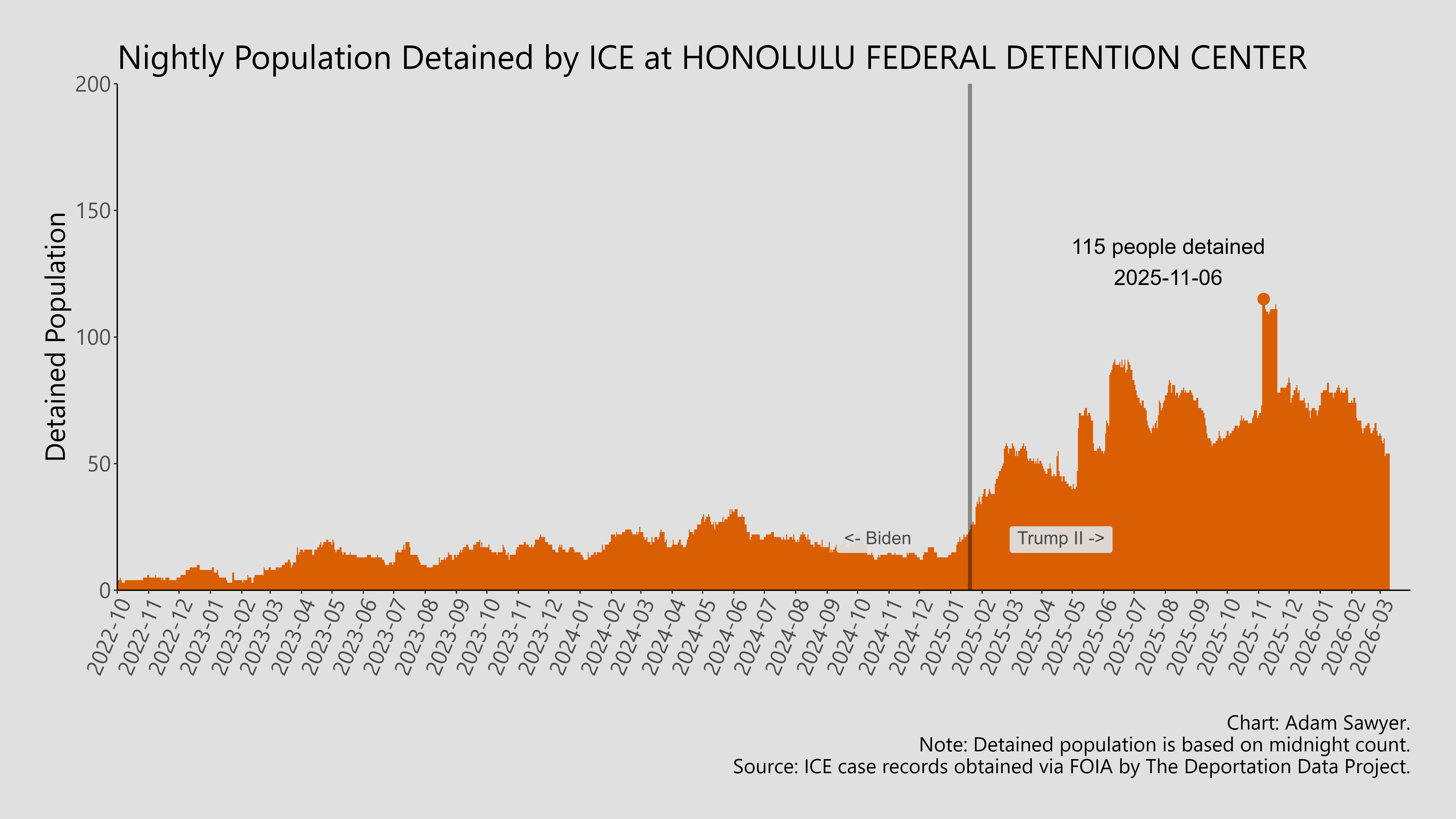 A bar graph showing the population detained by ICE at Honolulu Federal Detention Center.