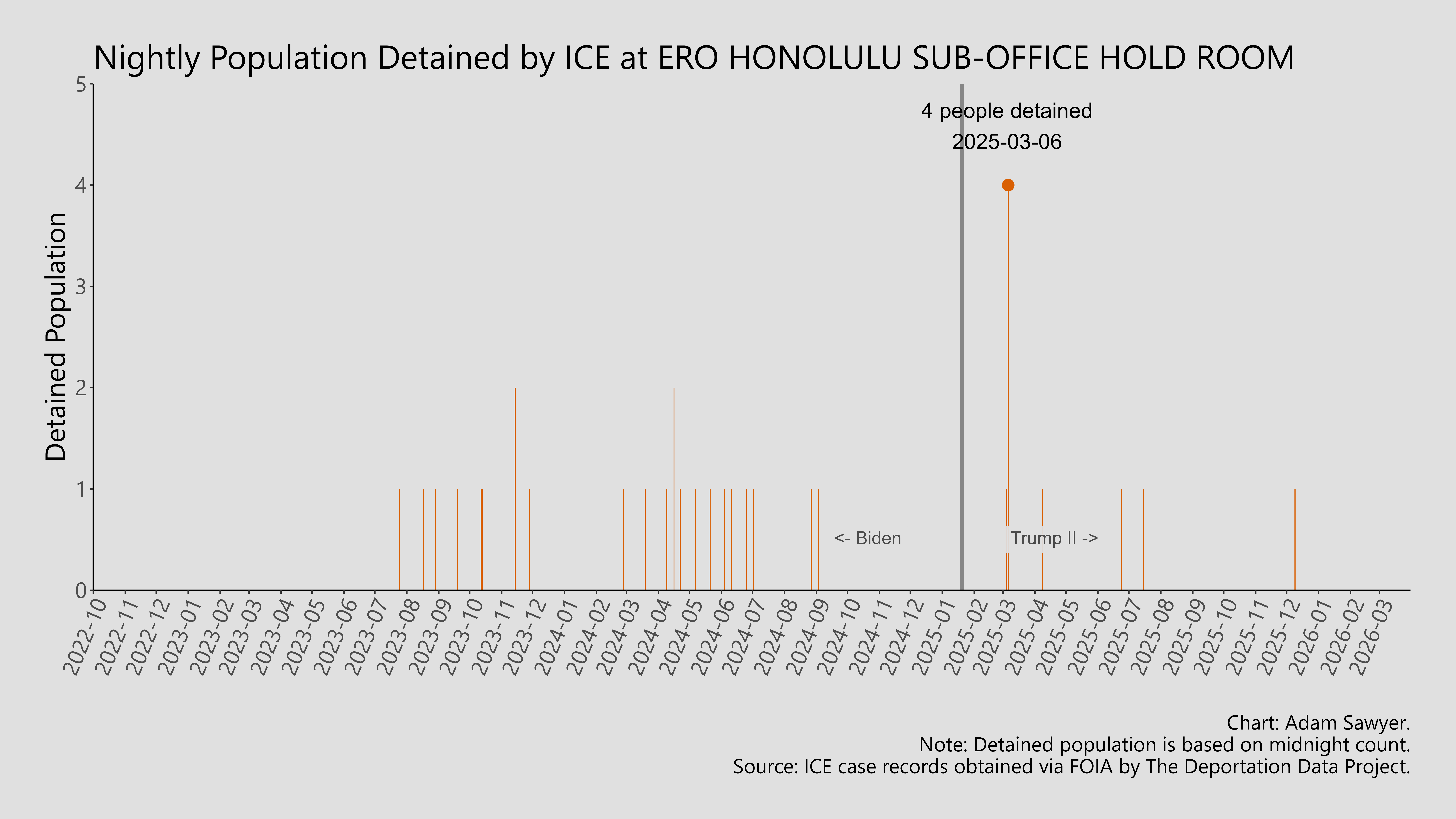 A bar graph showing the population detained by ICE at ERO Honolulu Sub-Office Hold Room.