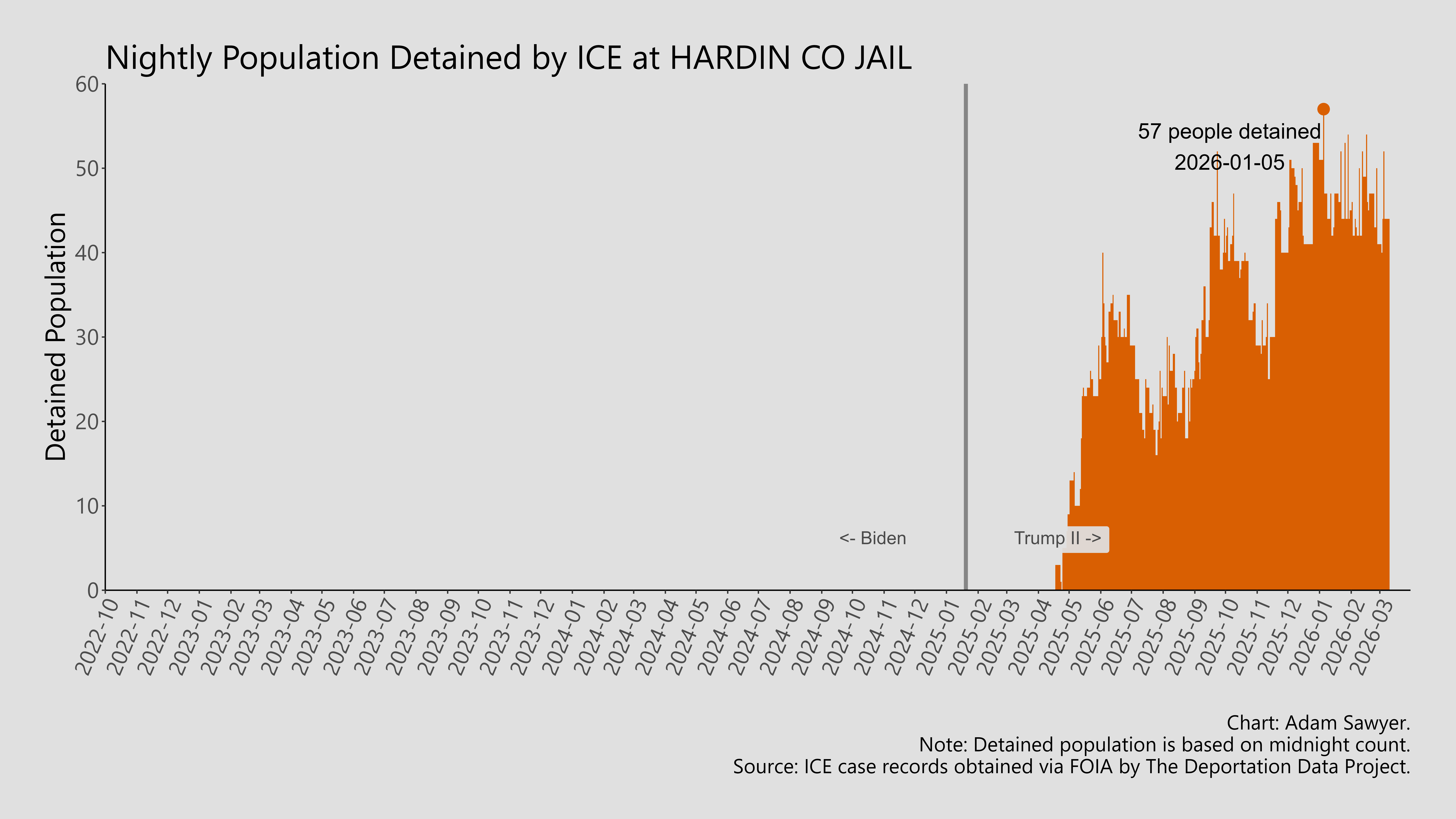 A bar graph showing the population detained by ICE at Hardin Co Jail.