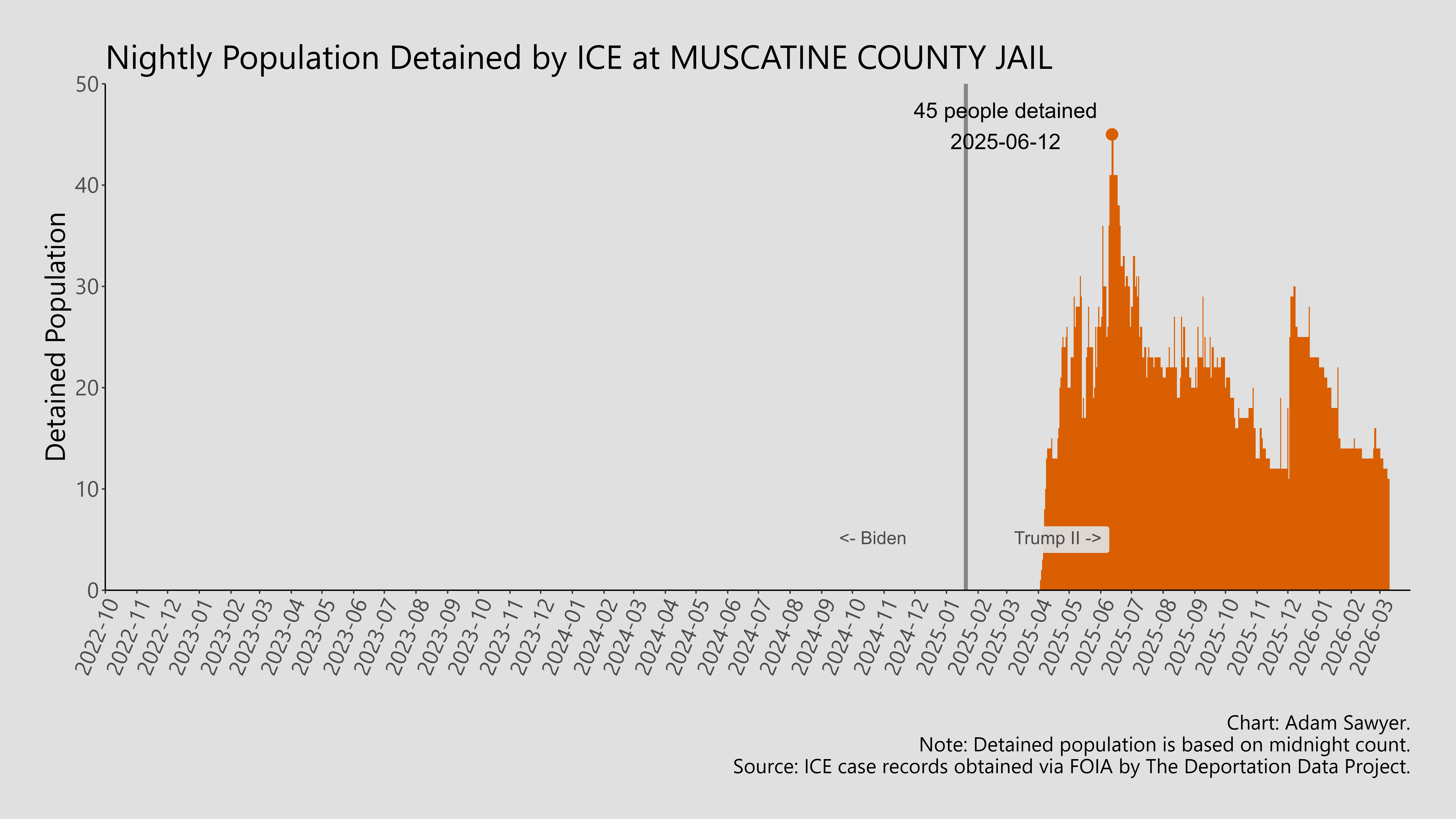 A bar graph showing the population detained by ICE at Muscatine County Jail.