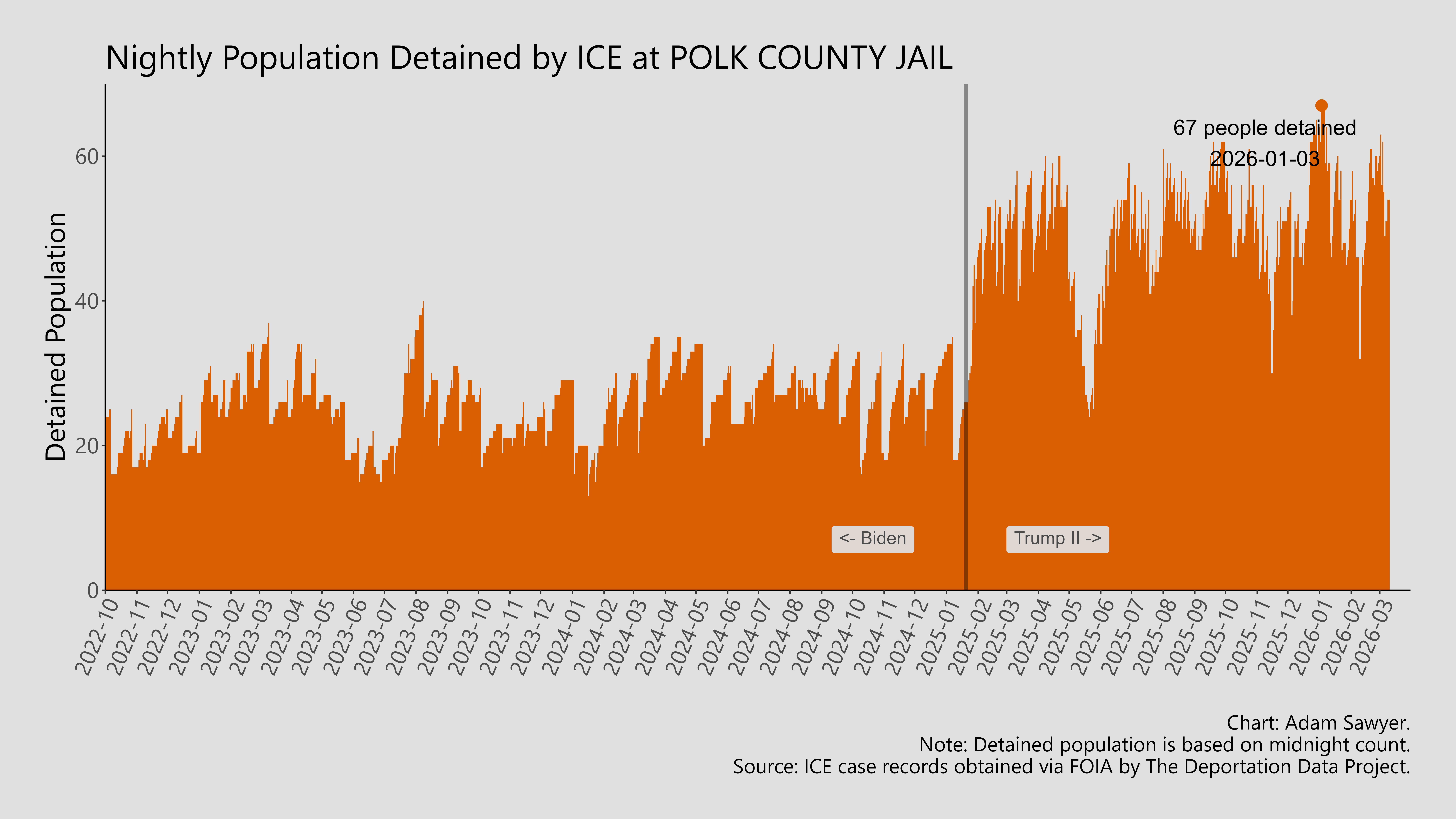 A bar graph showing the population detained by ICE at Polk County Jail.
