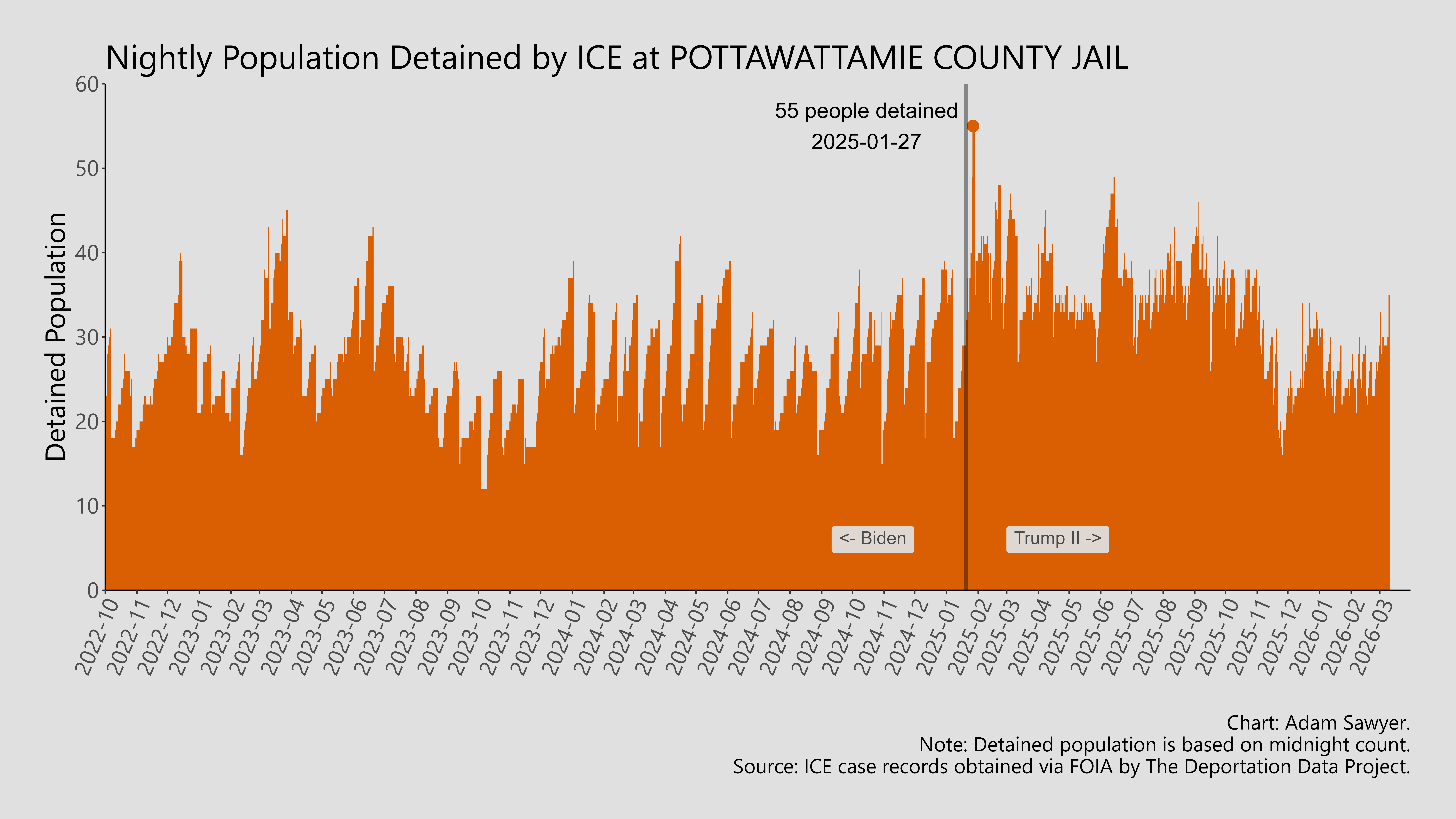A bar graph showing the population detained by ICE at Pottawattamie County Jail.