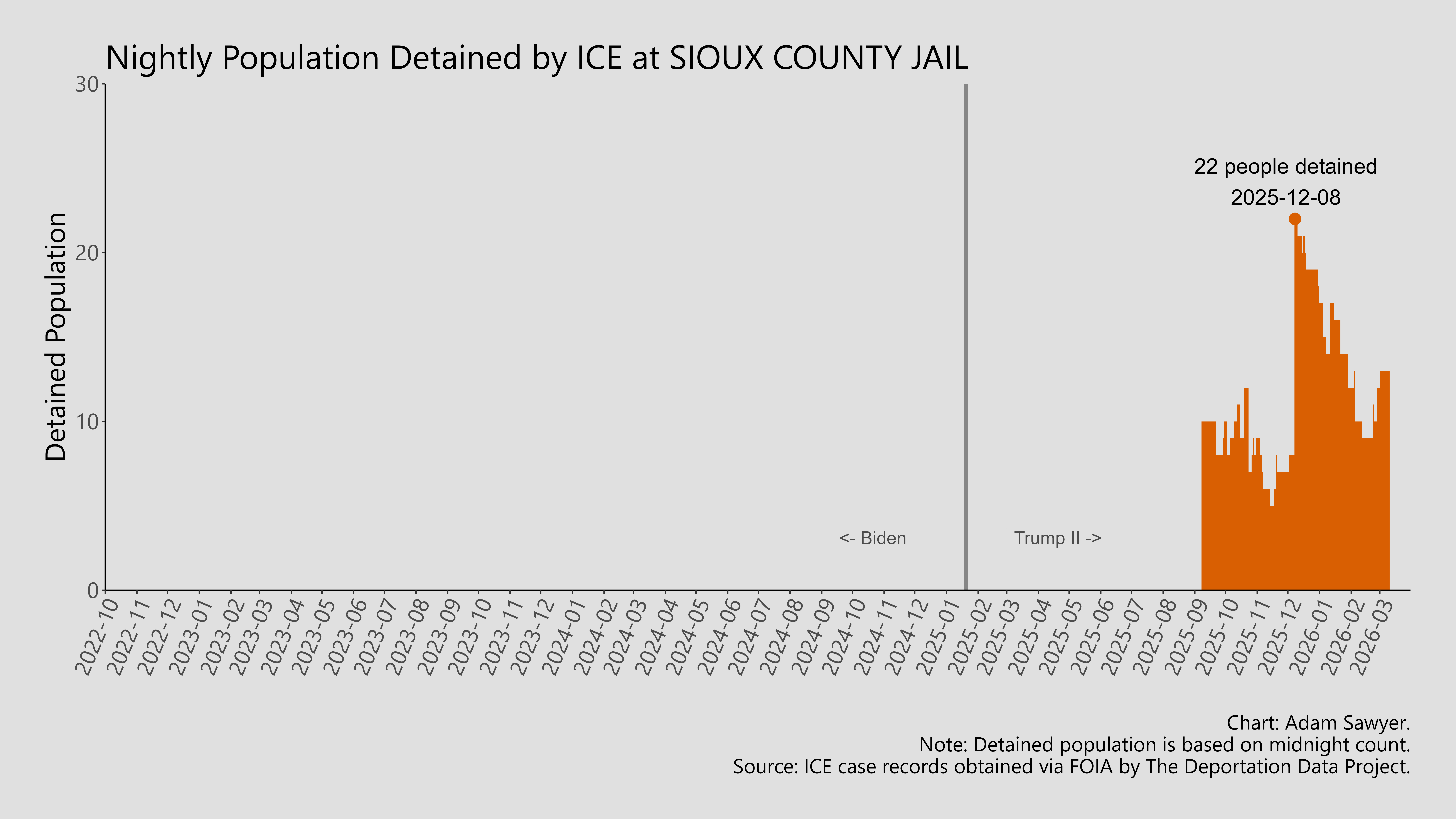 A bar graph showing the population detained by ICE at Sioux County Jail.