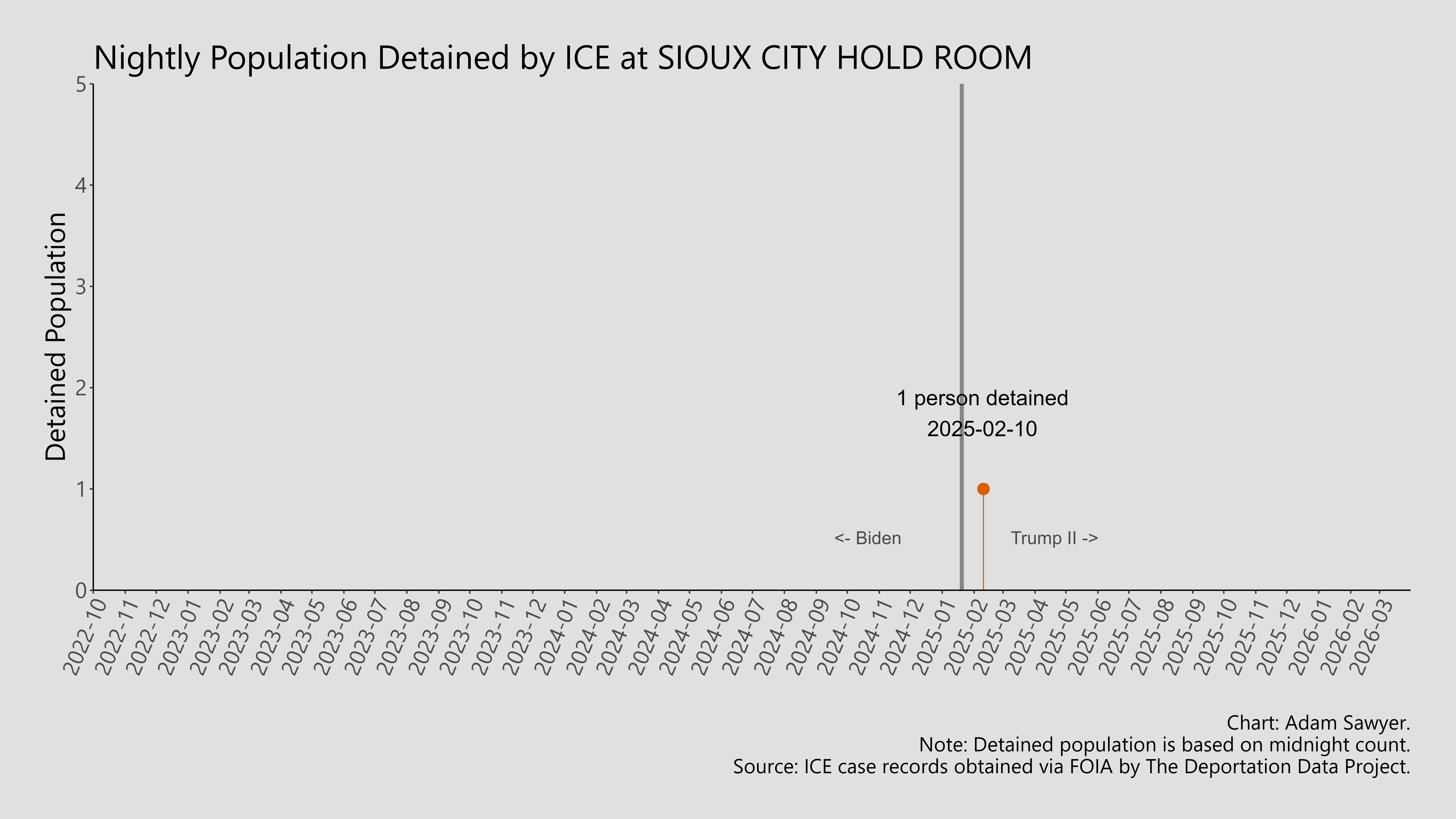 A bar graph showing the population detained by ICE at Sioux City Hold Room.