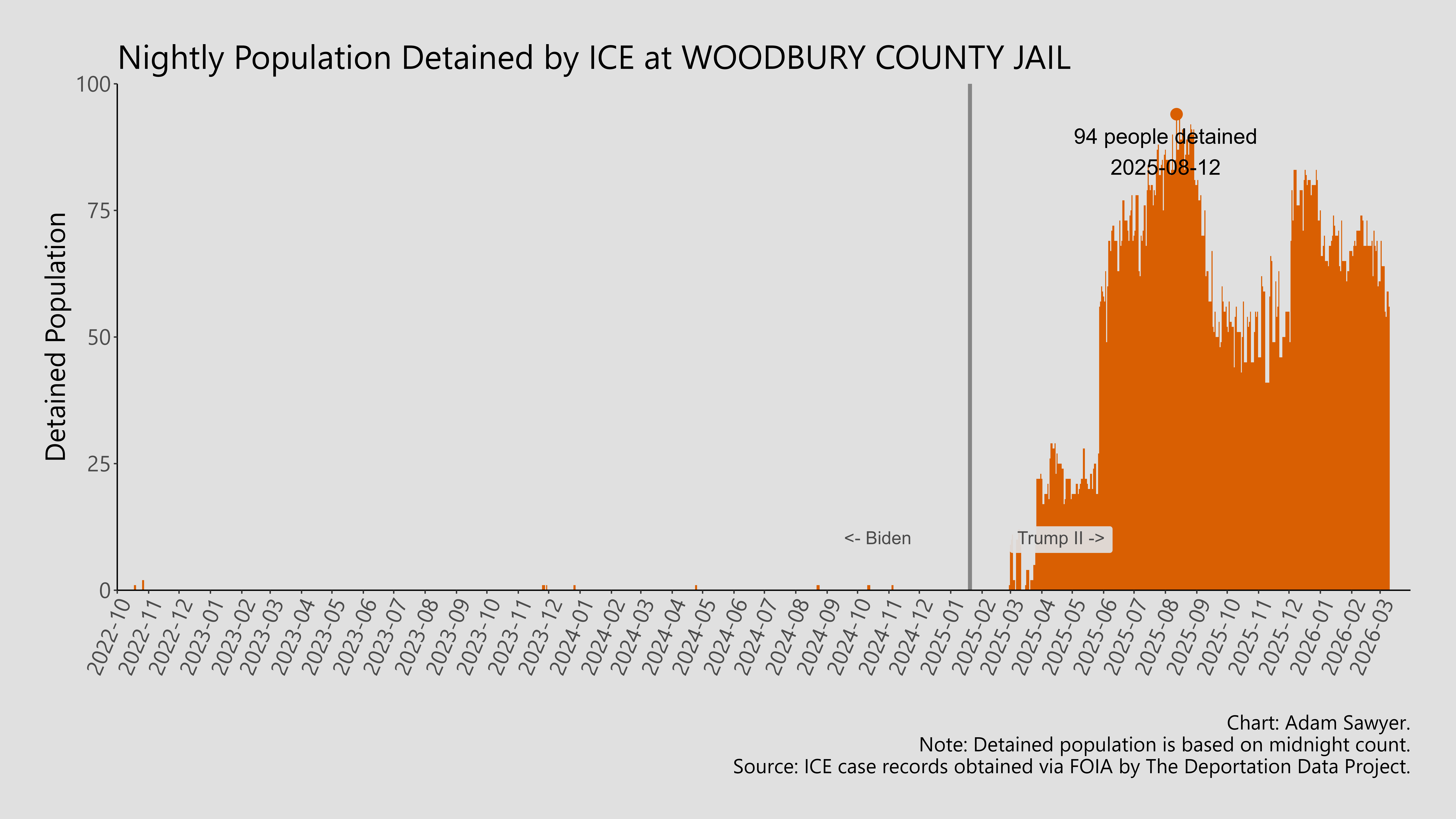 A bar graph showing the population detained by ICE at Woodbury County Jail.