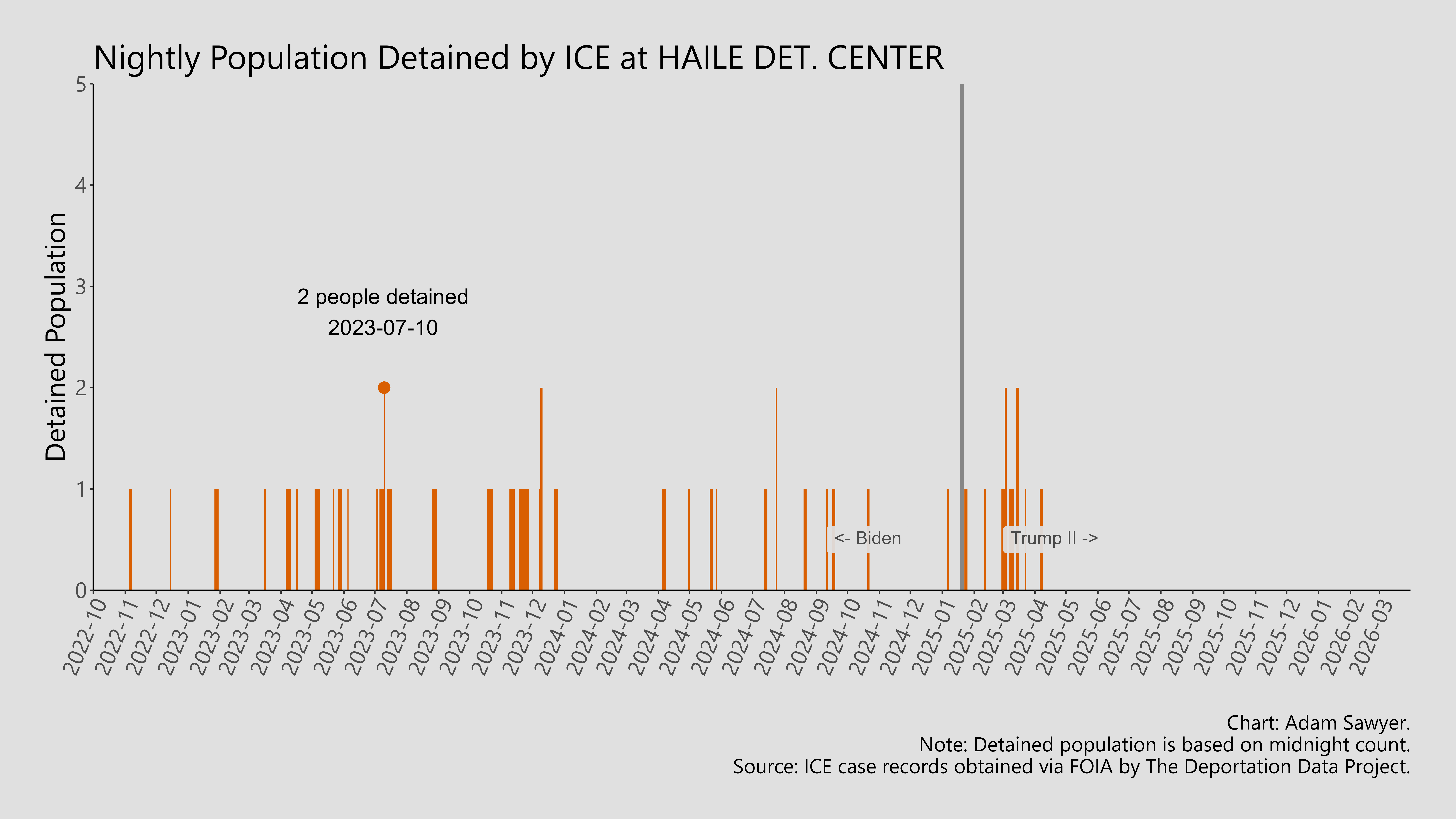 A bar graph showing the population detained by ICE at Haile Det. Center.