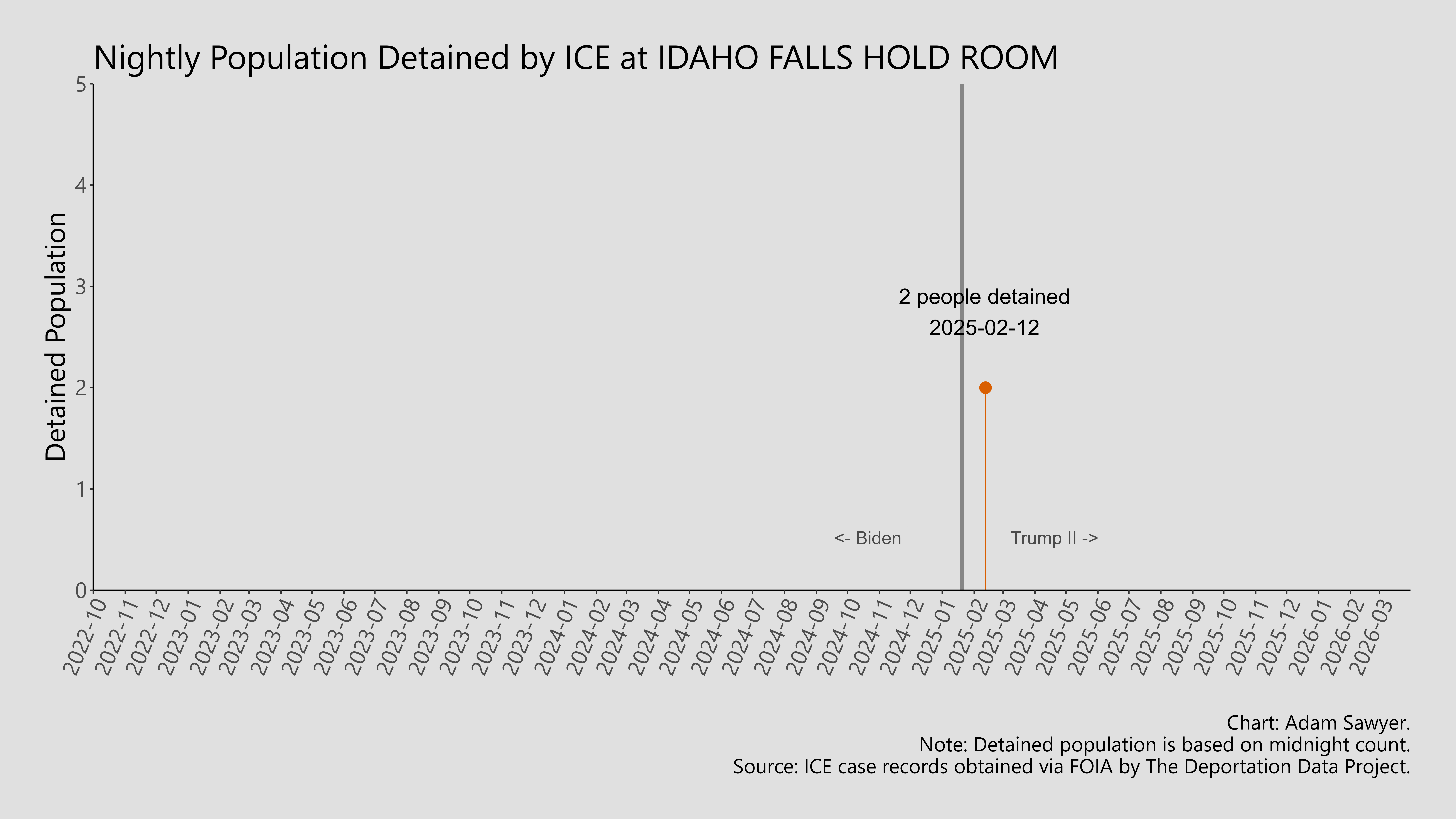 A bar graph showing the population detained by ICE at Idaho Falls Hold Room.
