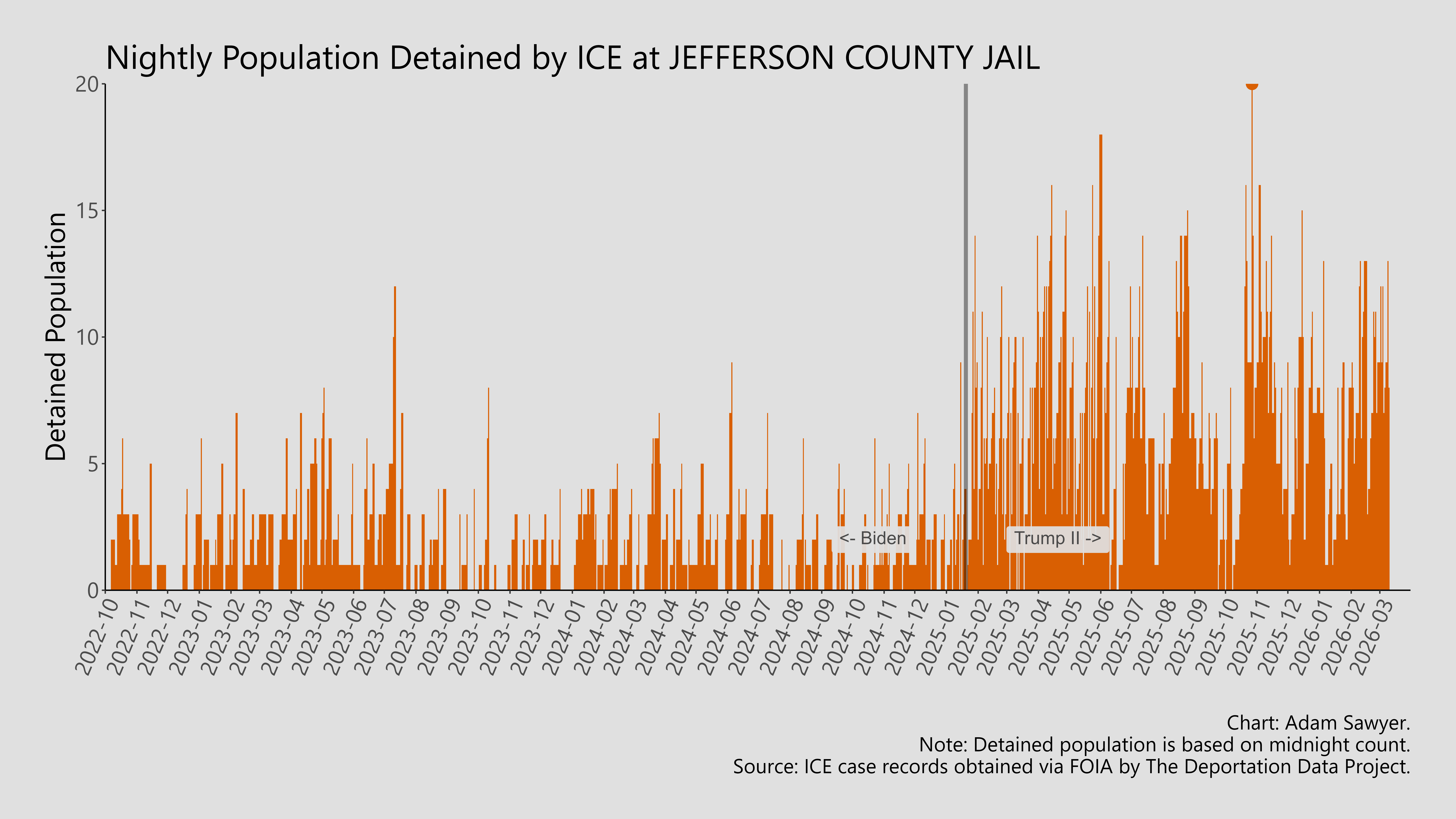 A bar graph showing the population detained by ICE at Jefferson County Jail.